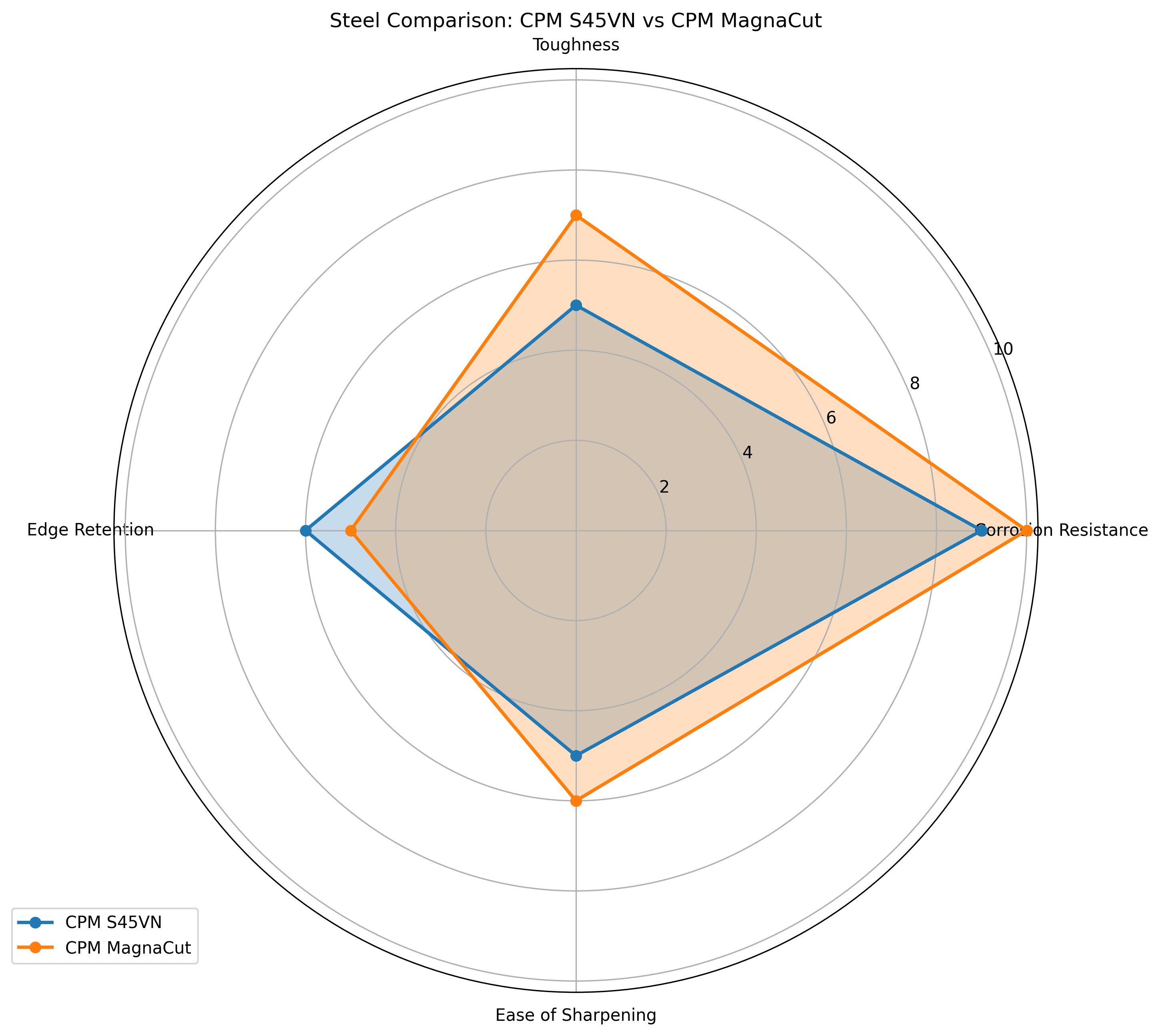Comparison chart for CPM S45VN vs CPM MagnaCut Knife Steel Comparison