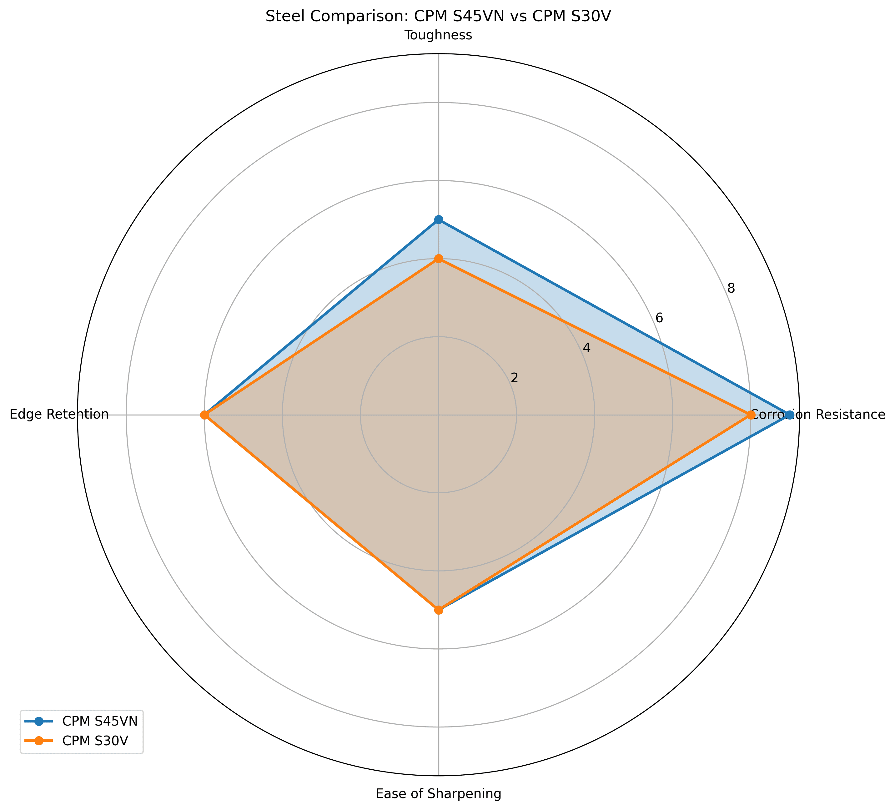 Comparison chart for CPM S45VN vs CPM S30V Knife Steel Comparison