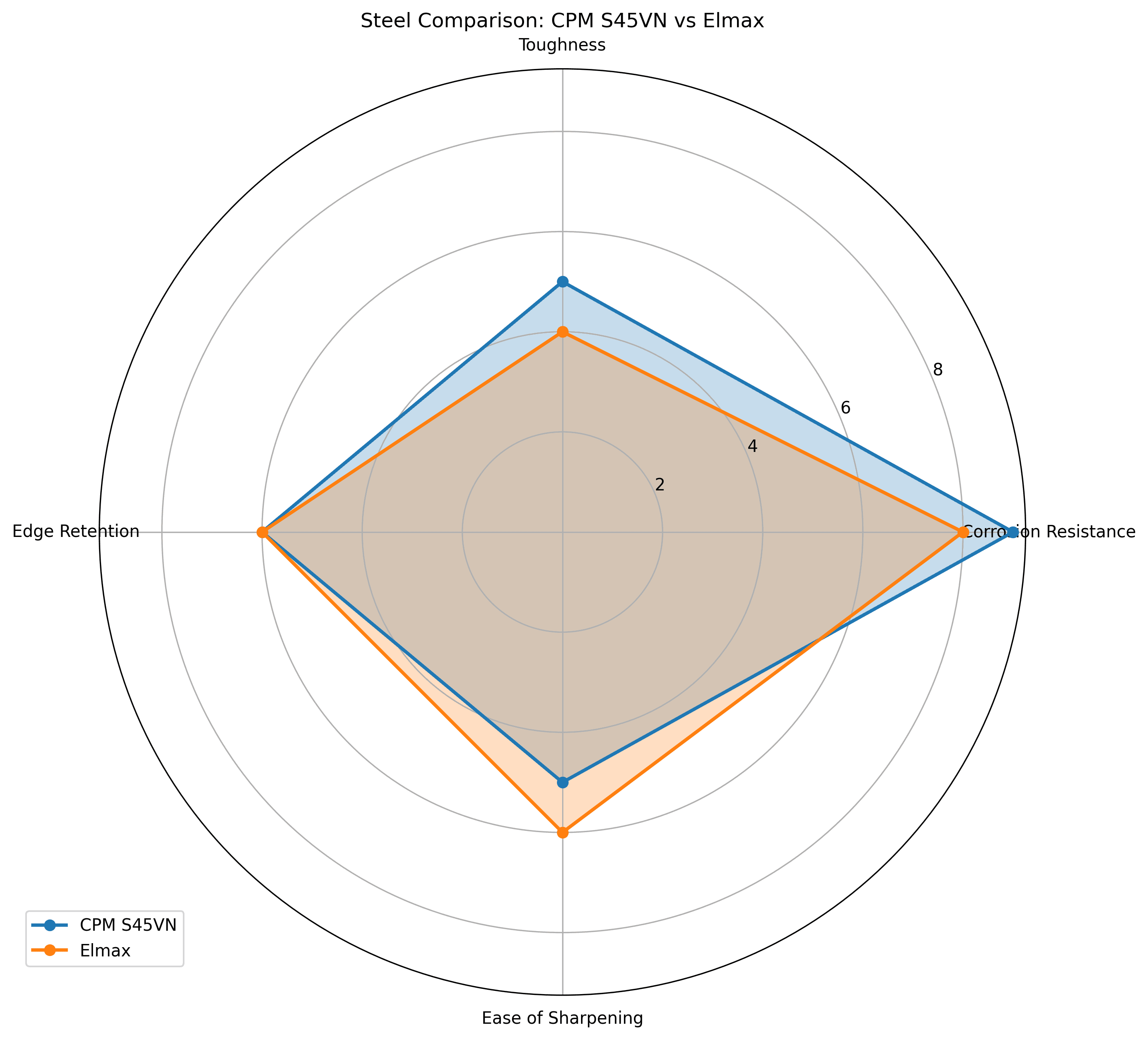 Comparison chart for CPM S45VN vs Elmax Knife Steel Comparison