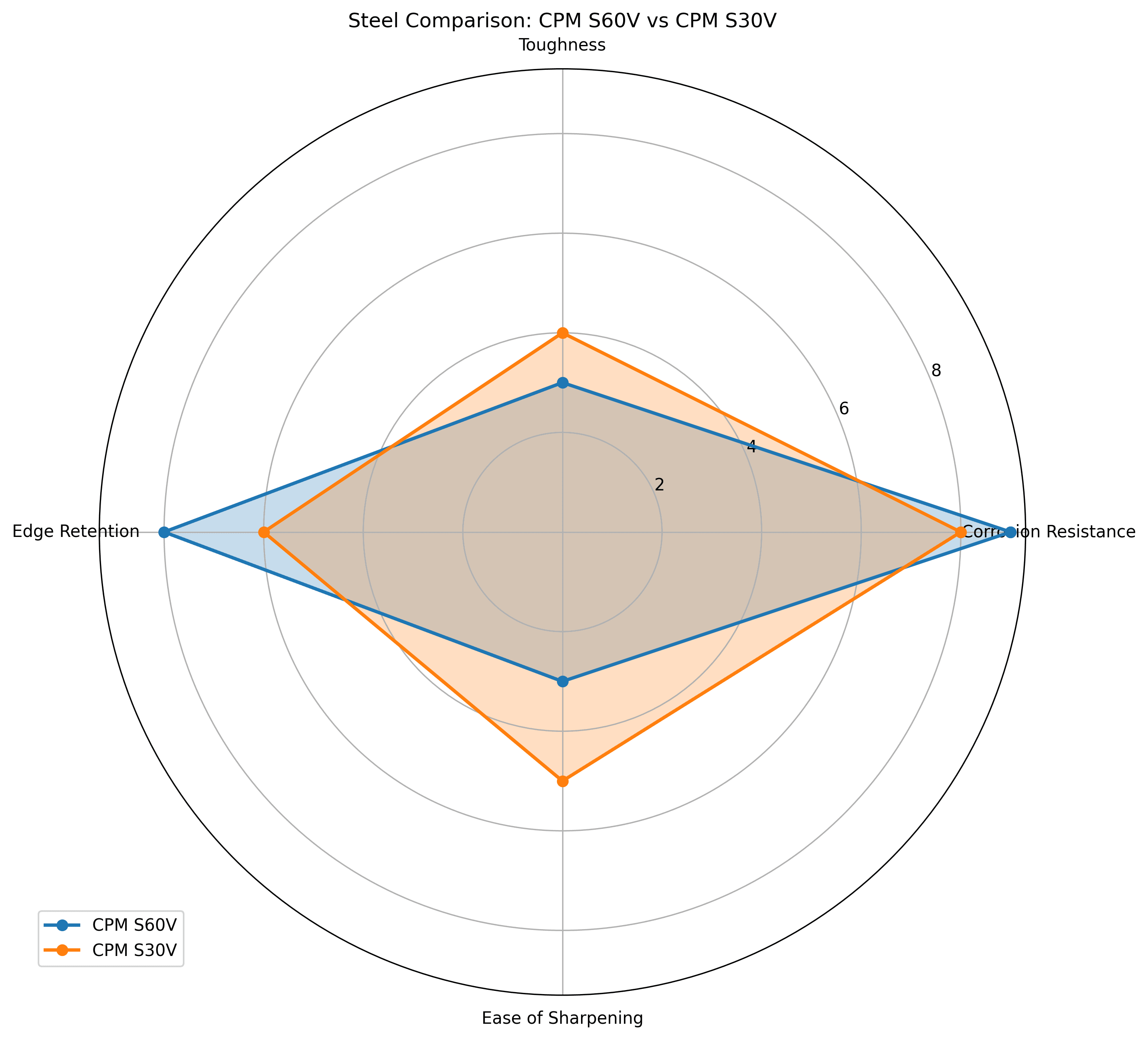 Comparison chart for CPM S60V vs CPM S30V Knife Steel Comparison