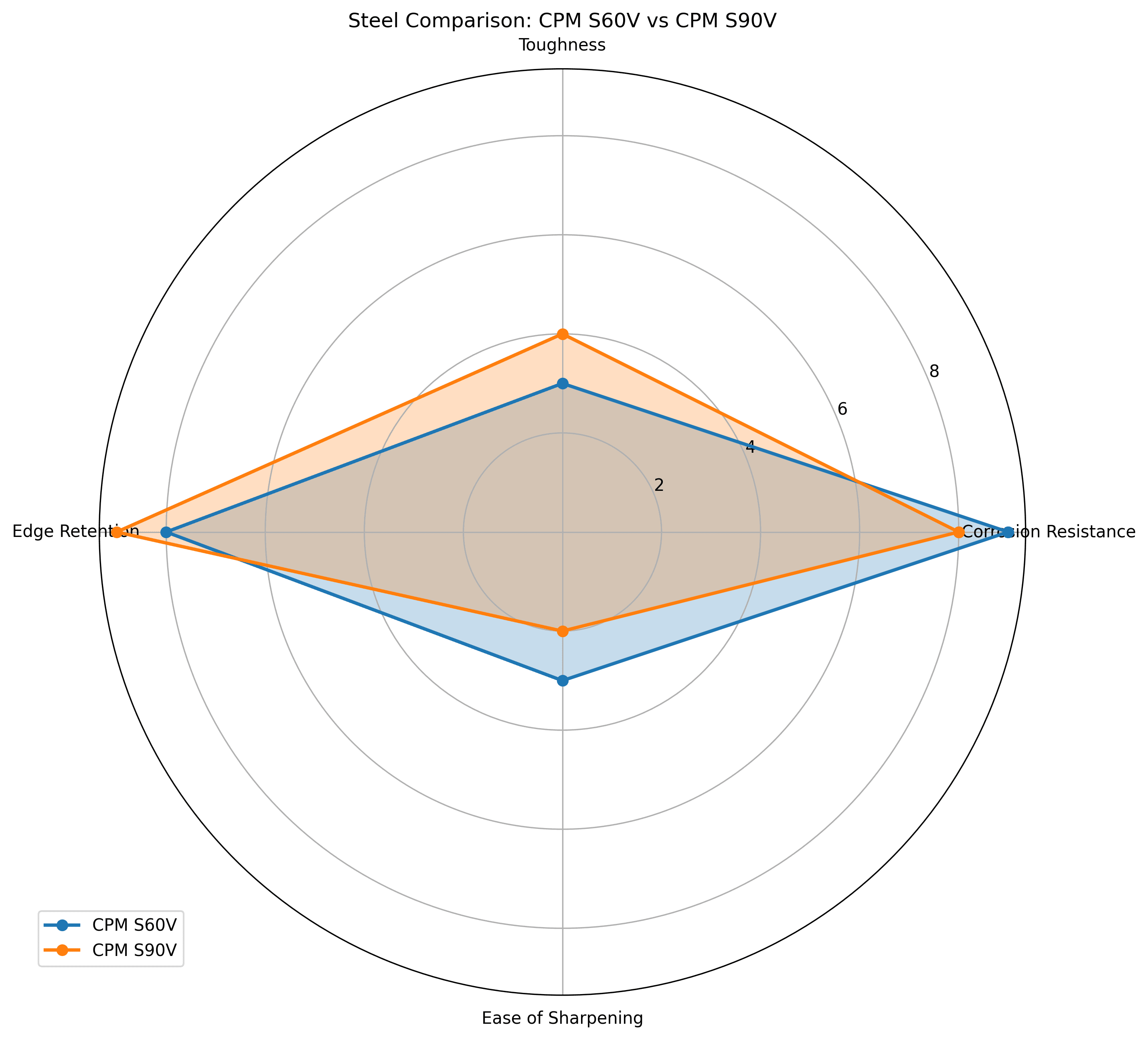 Comparison chart for CPM S60V vs CPM S90V Knife Steel Comparison