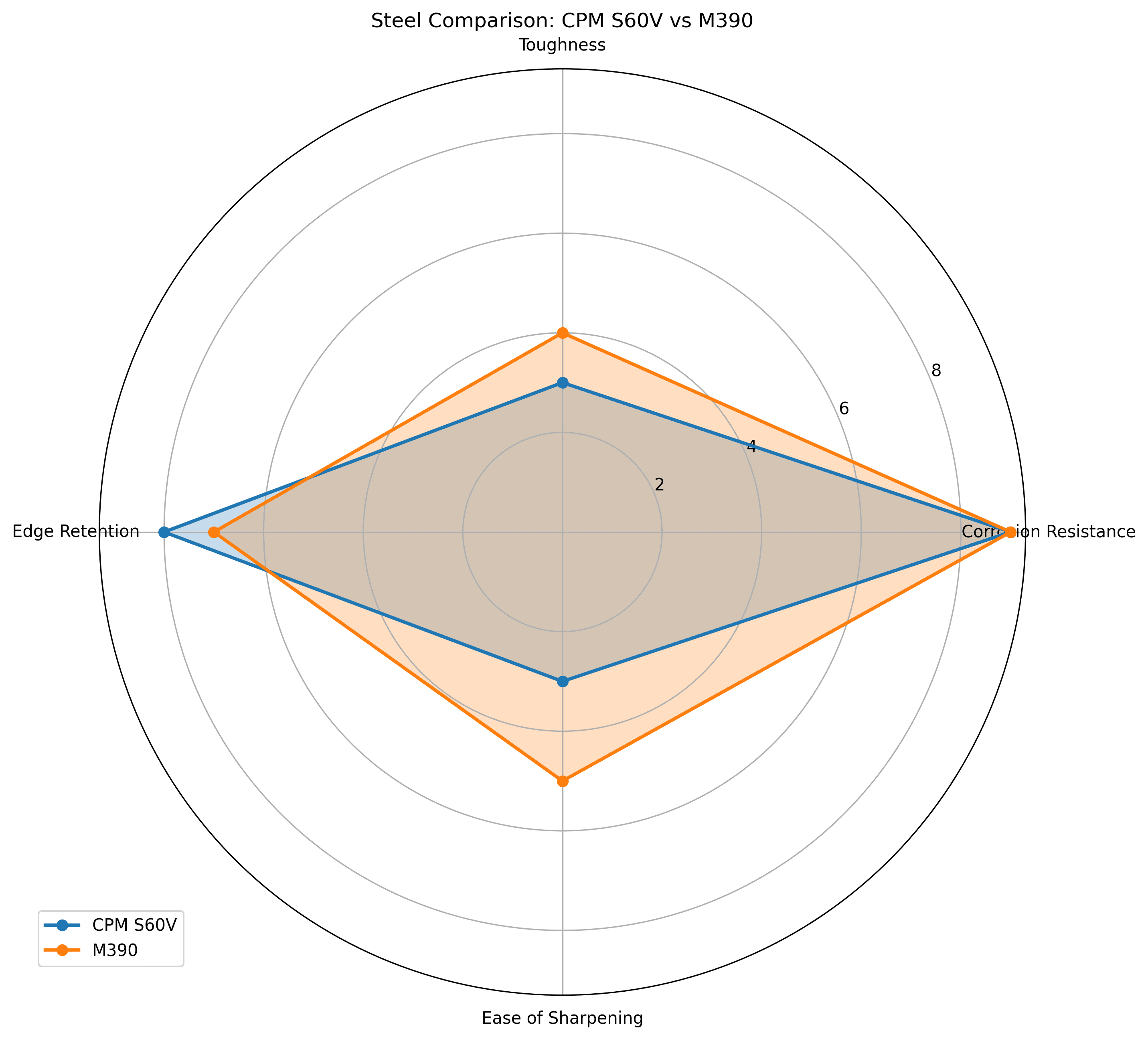 Comparison chart for CPM S60V vs M390 Knife Steel Comparison