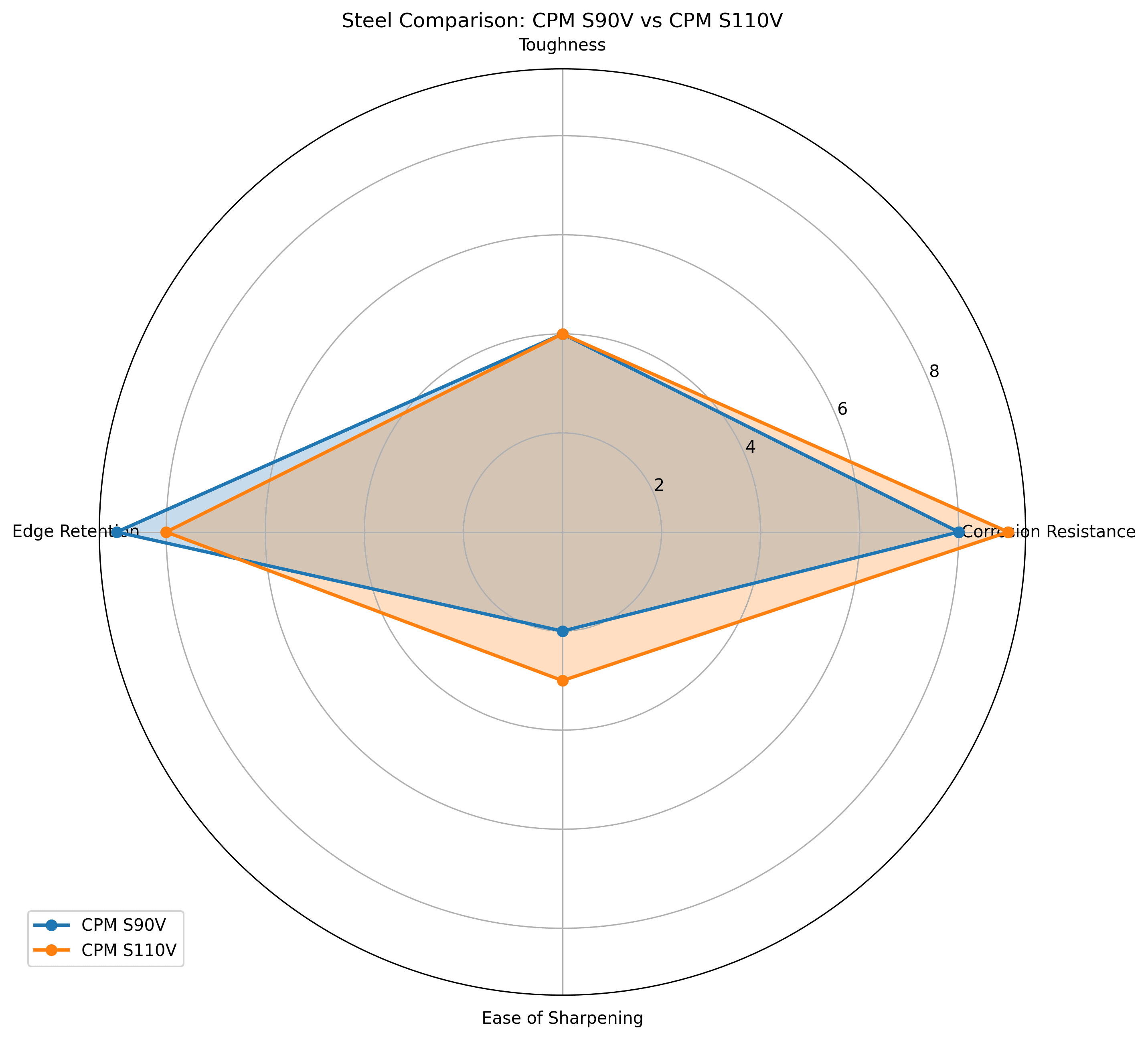 Comparison chart for CPM S90V vs CPM S110V Knife Steel Comparison