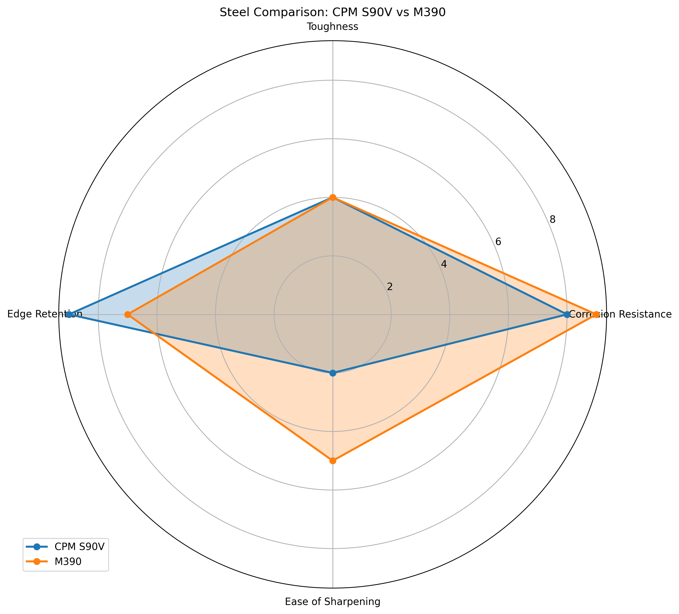 Comparison chart for CPM S90V vs M390 Knife Steel Comparison