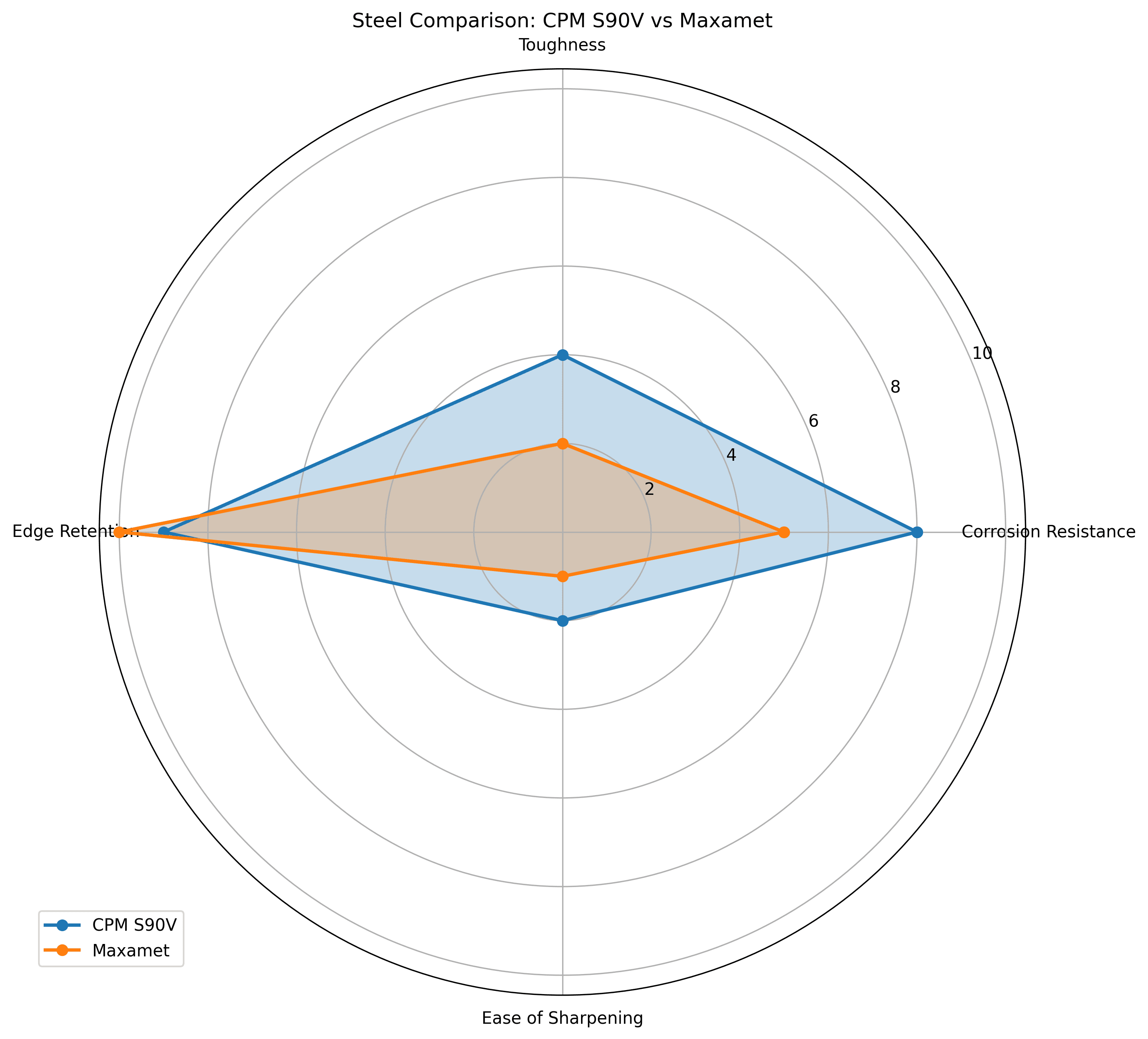 Comparison chart for CPM S90V vs Maxamet Knife Steel Comparison
