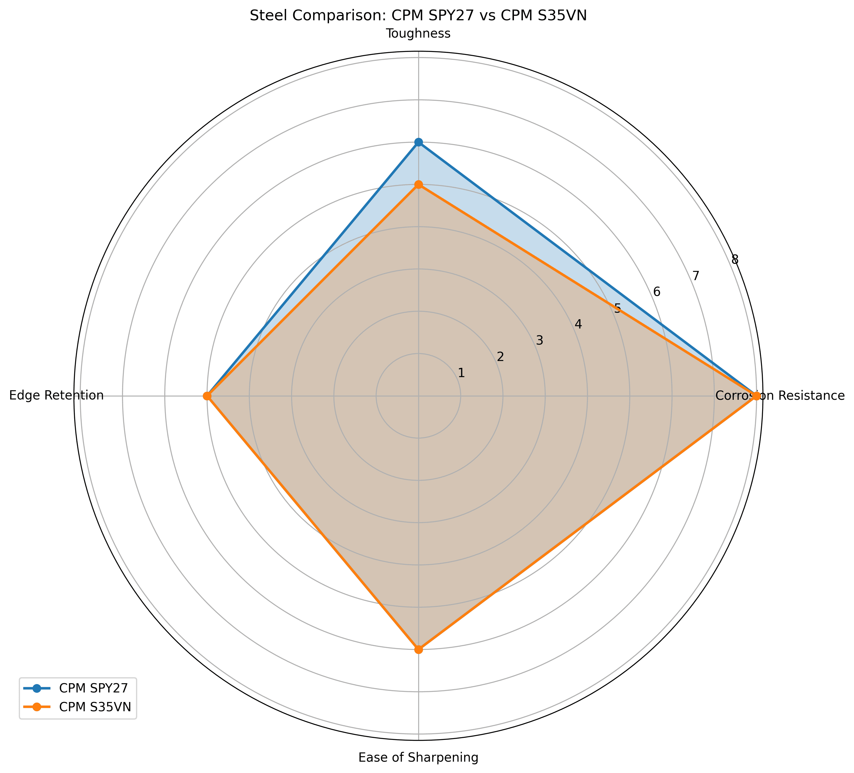 Comparison chart for CPM SPY27 vs CPM S35VN Knife Steel Comparison