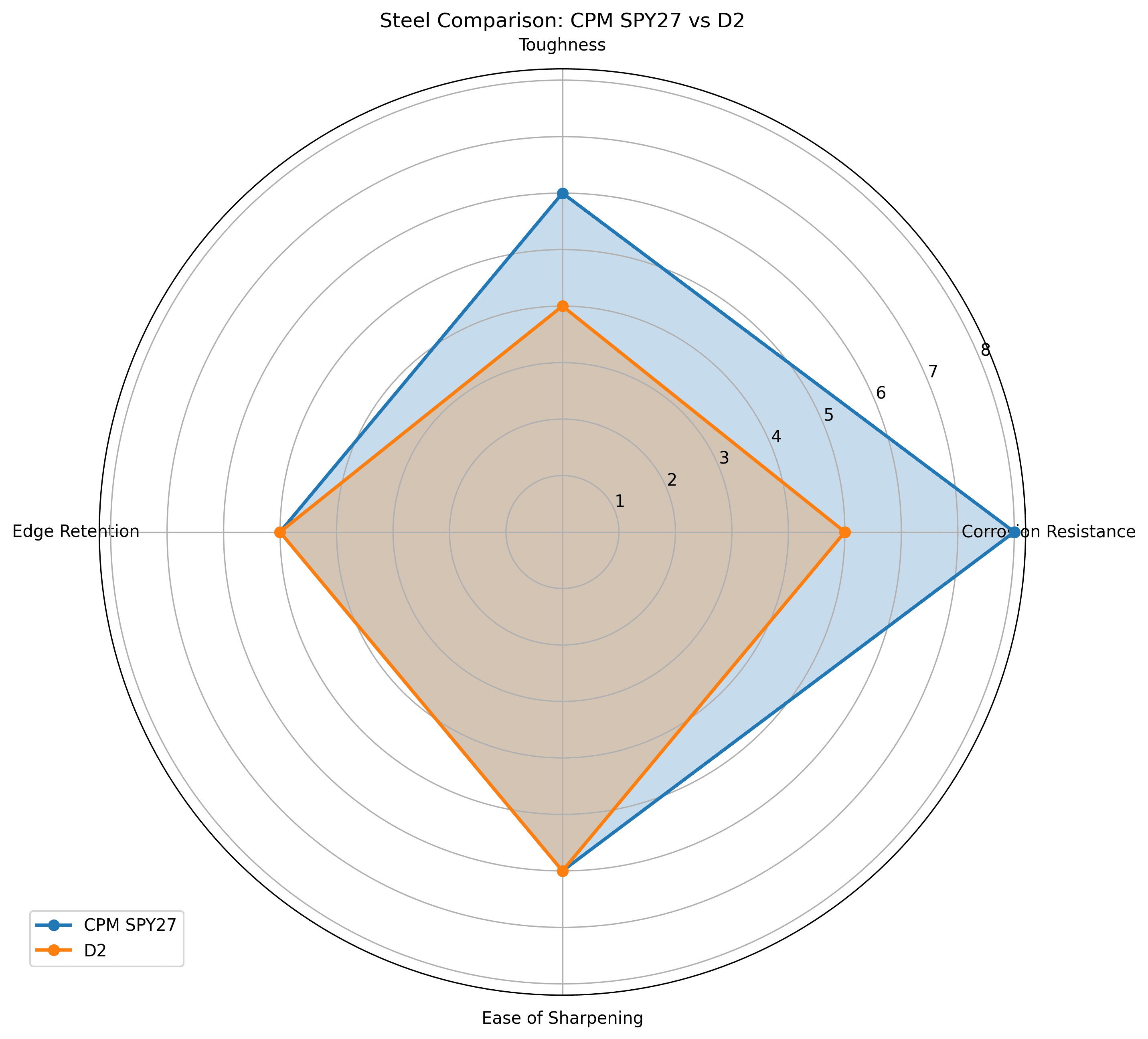 Comparison chart for CPM SPY27 vs D2 Knife Steel Comparison