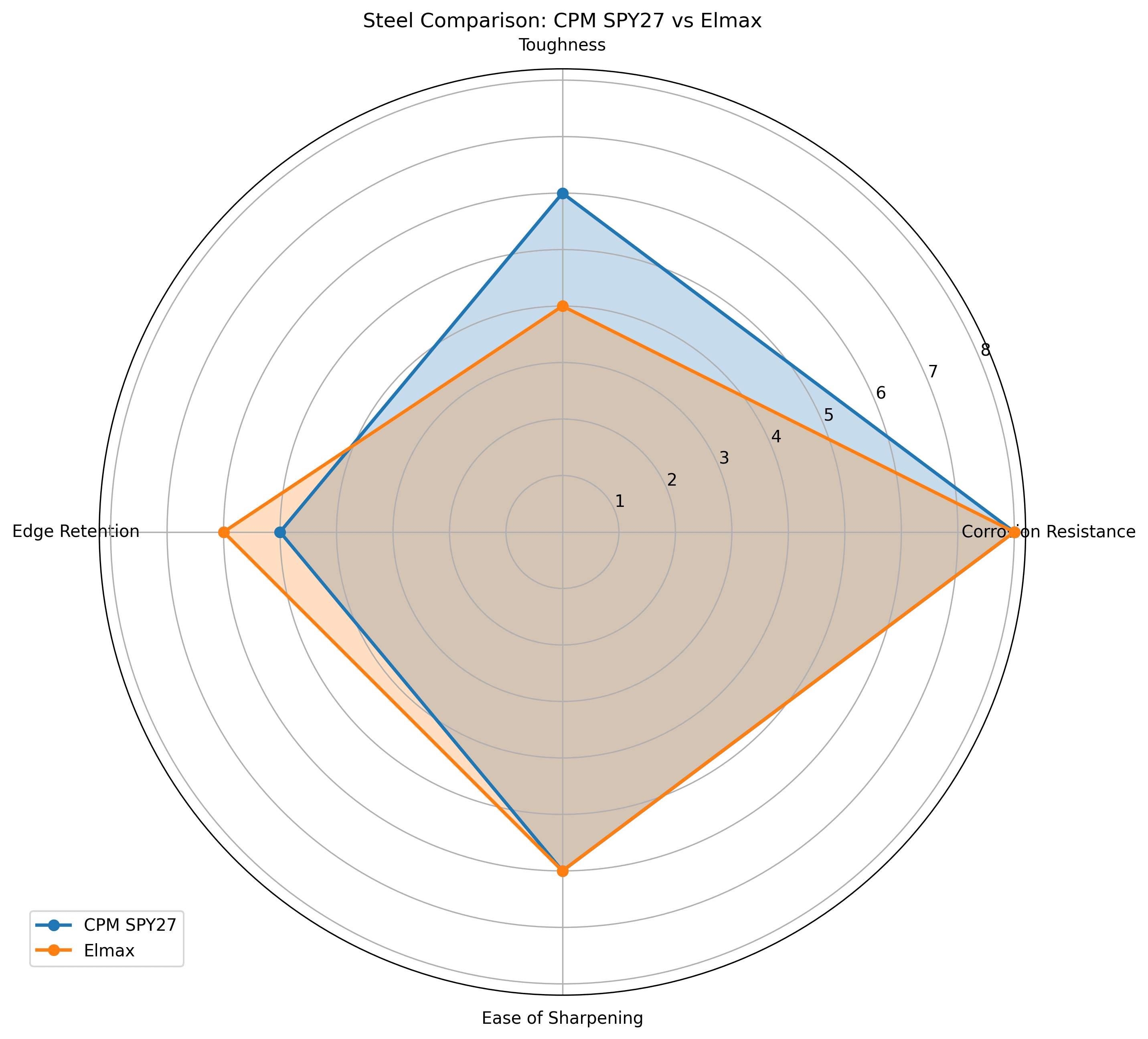 Comparison chart for CPM SPY27 vs Elmax Knife Steel Comparison