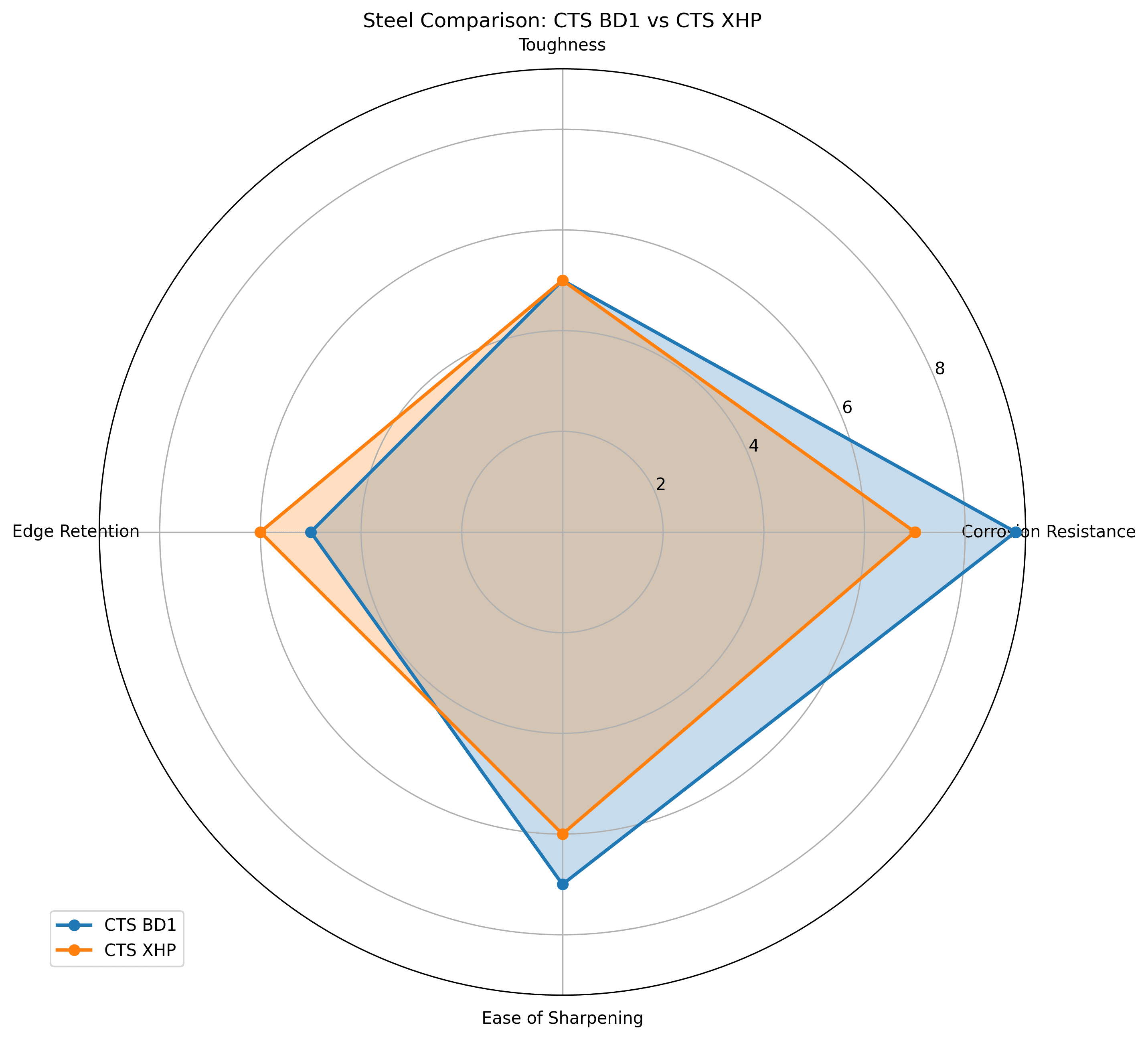 Comparison chart for CTS BD1 vs CTS XHP Knife Steel Comparison