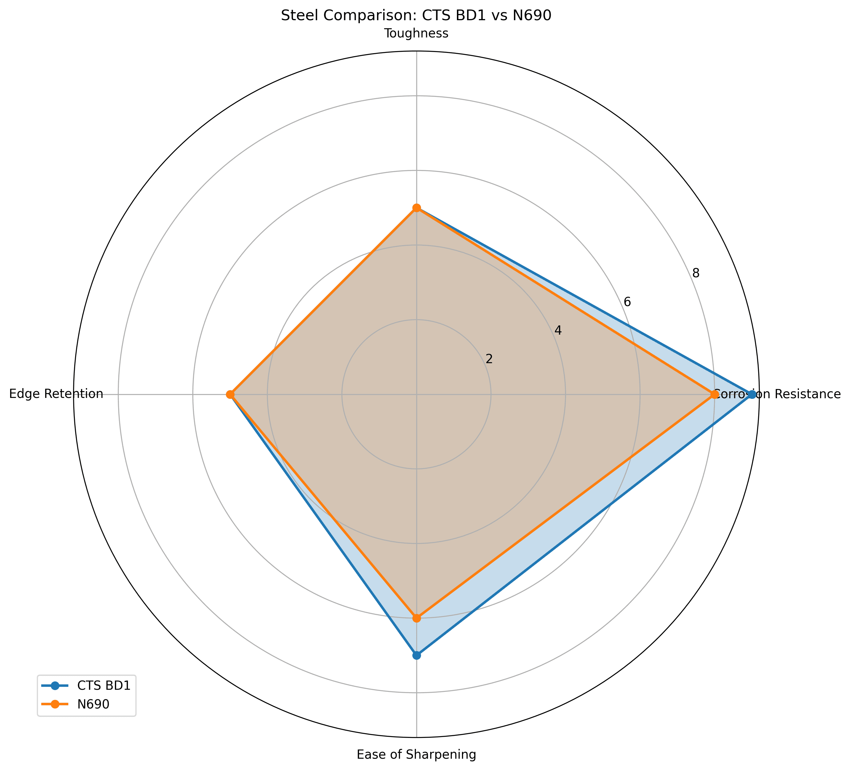 Comparison chart for CTS BD1 vs N690 Knife Steel Comparison