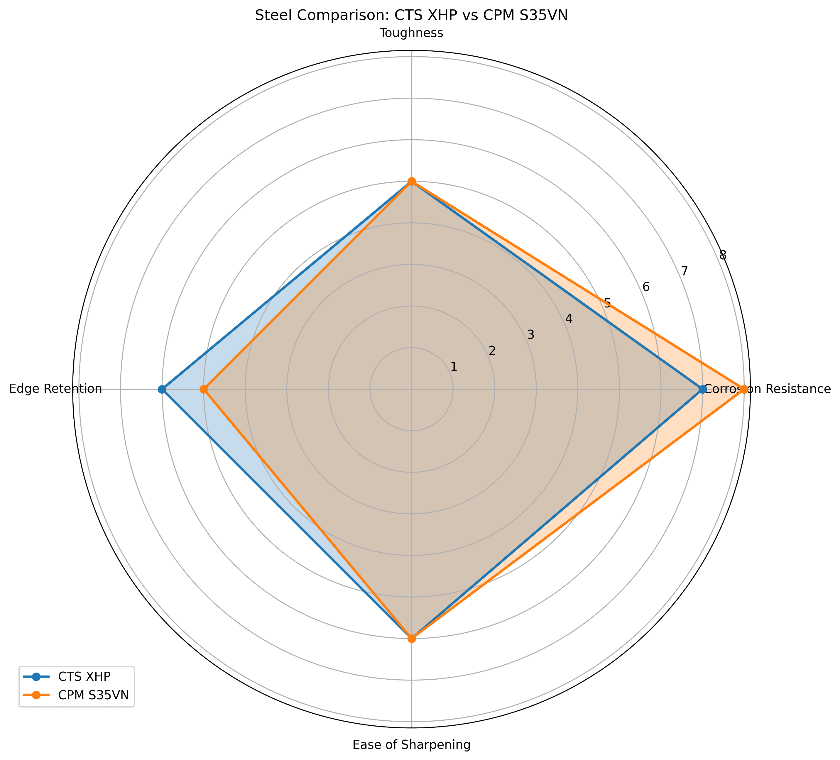 Comparison chart for CTS XHP vs CPM S35VN Knife Steel Comparison