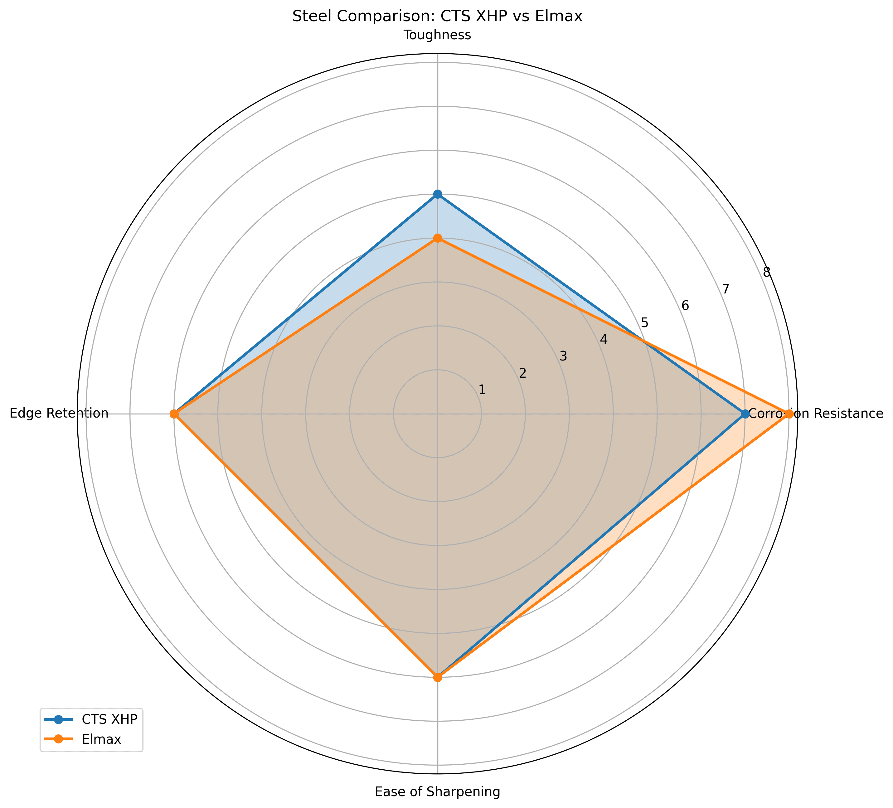 Comparison chart for CTS XHP vs Elmax Knife Steel Comparison