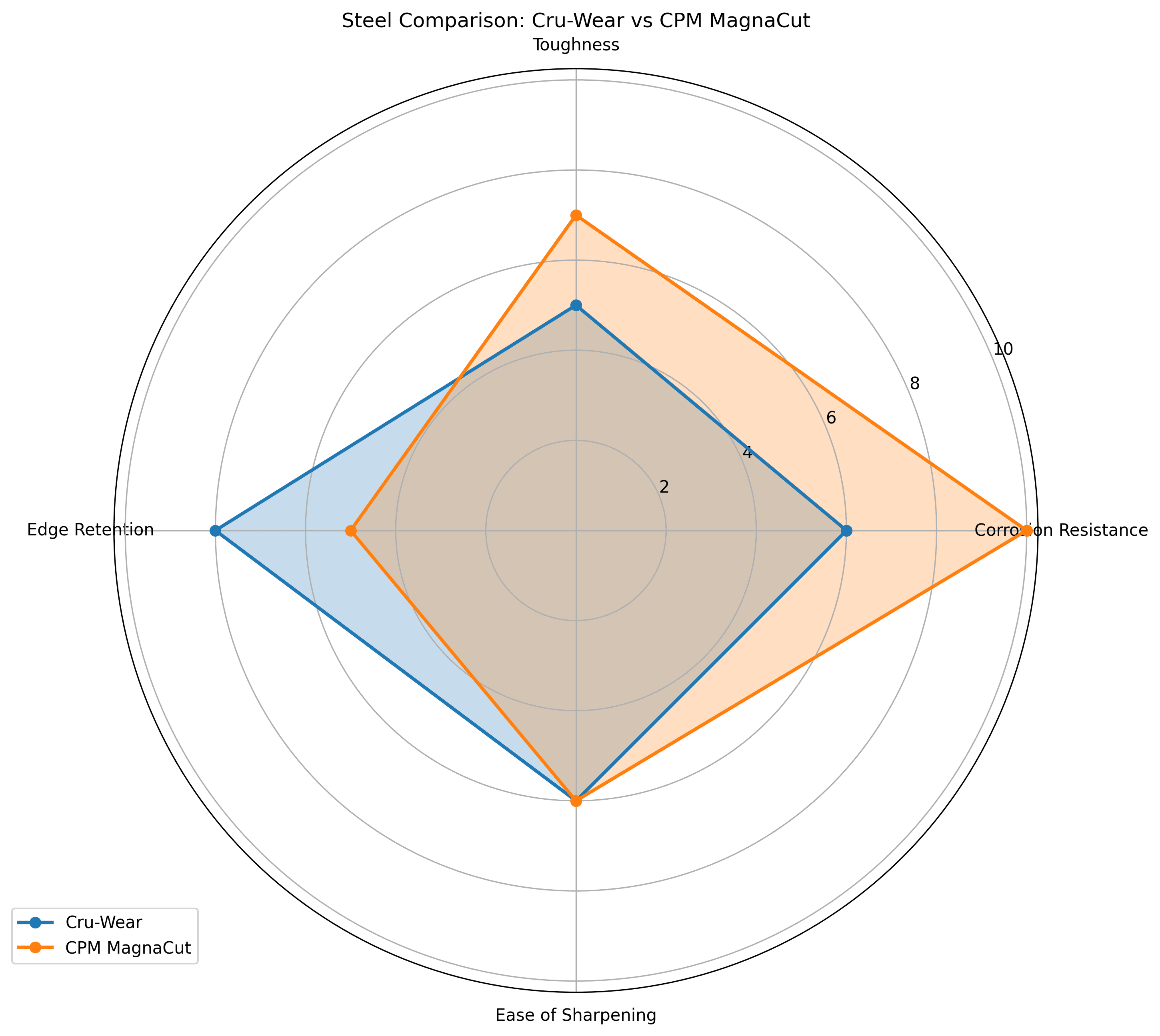 Comparison chart for Cru-Wear vs CPM MagnaCut Knife Steel Comparison