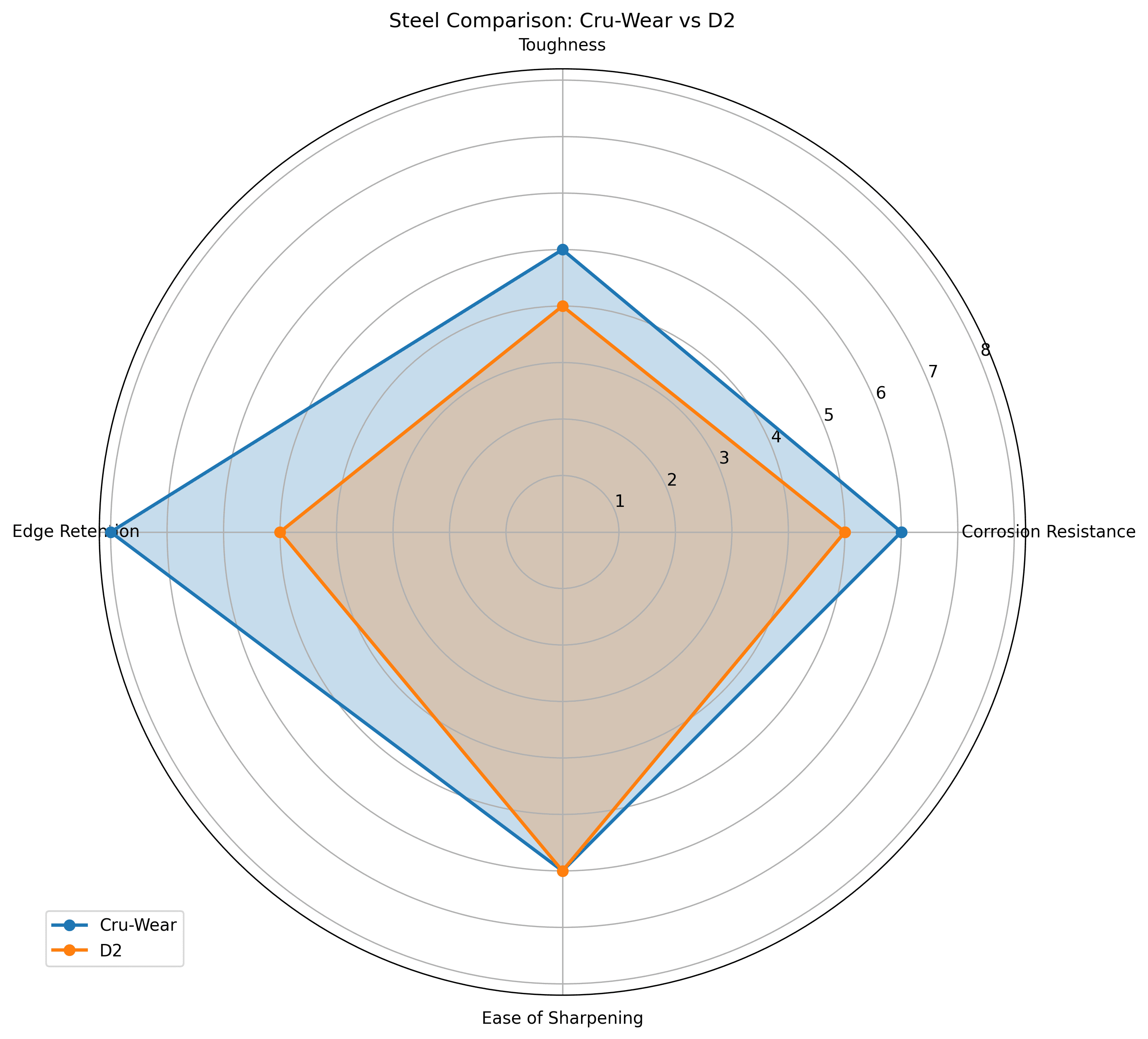 Comparison chart for Cru-Wear vs D2 Knife Steel Comparison