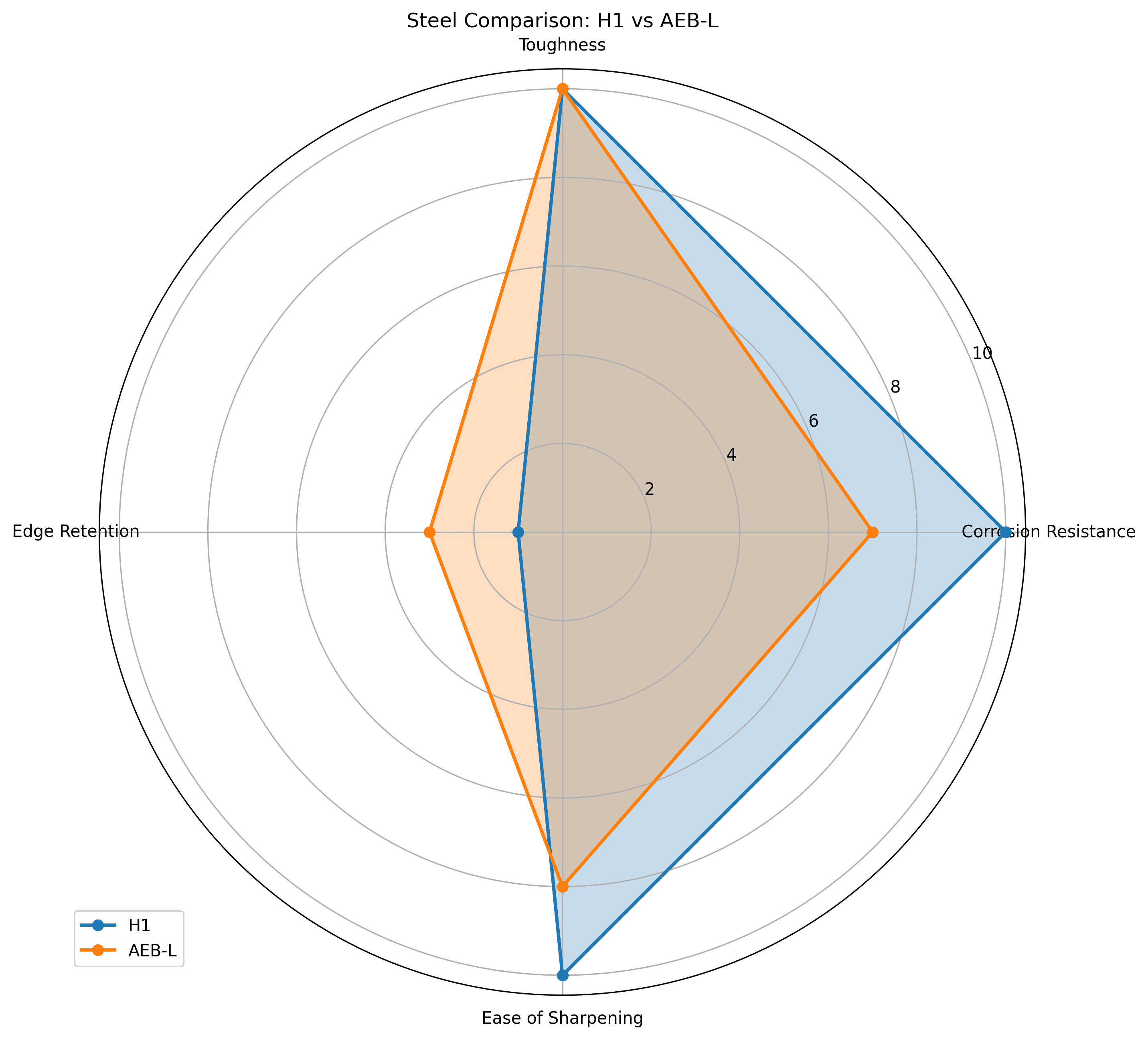 Comparison chart for H1 vs AEB-L Knife Steel Comparison