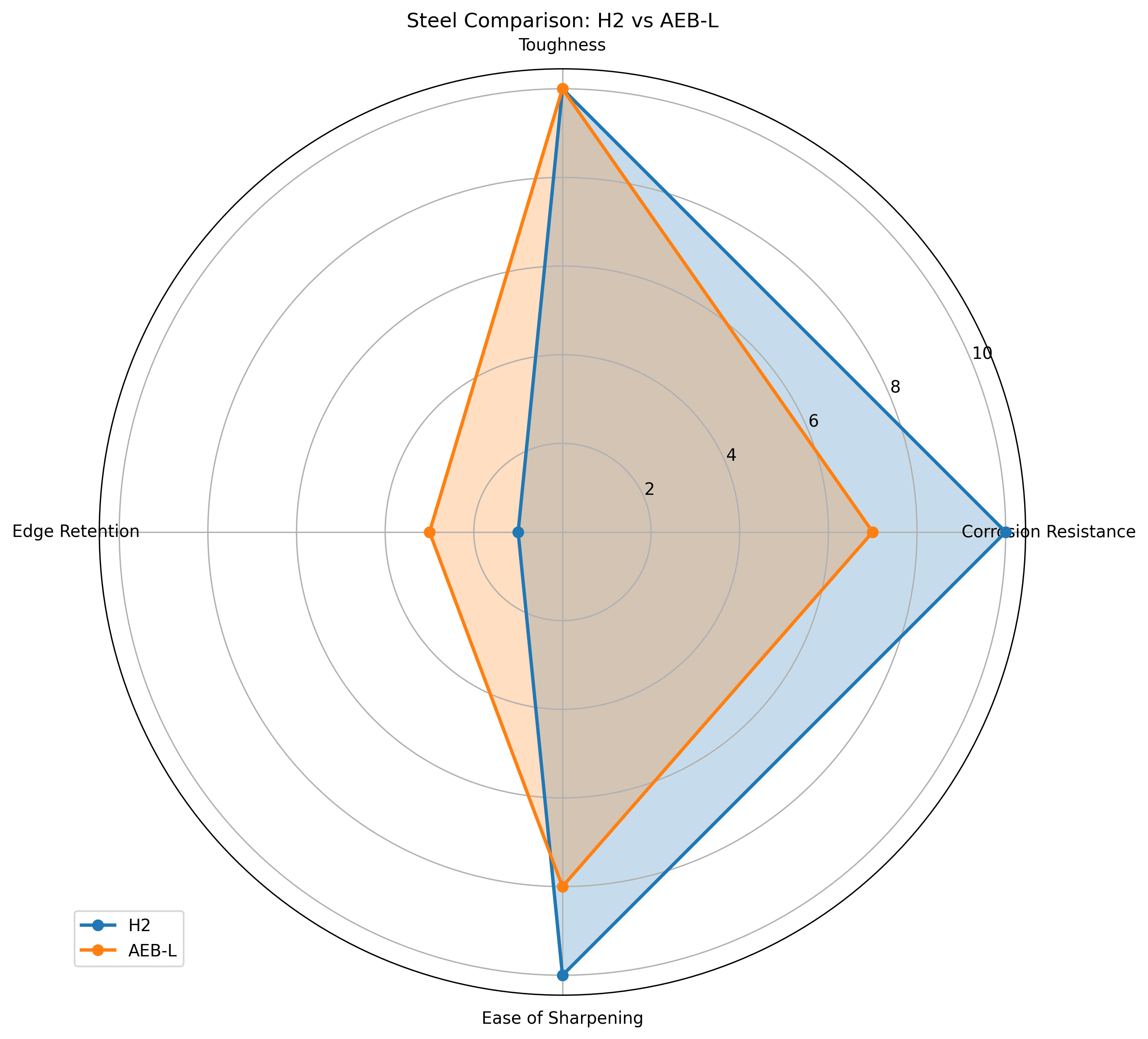 Comparison chart for H2 vs AEB-L Knife Steel Comparison