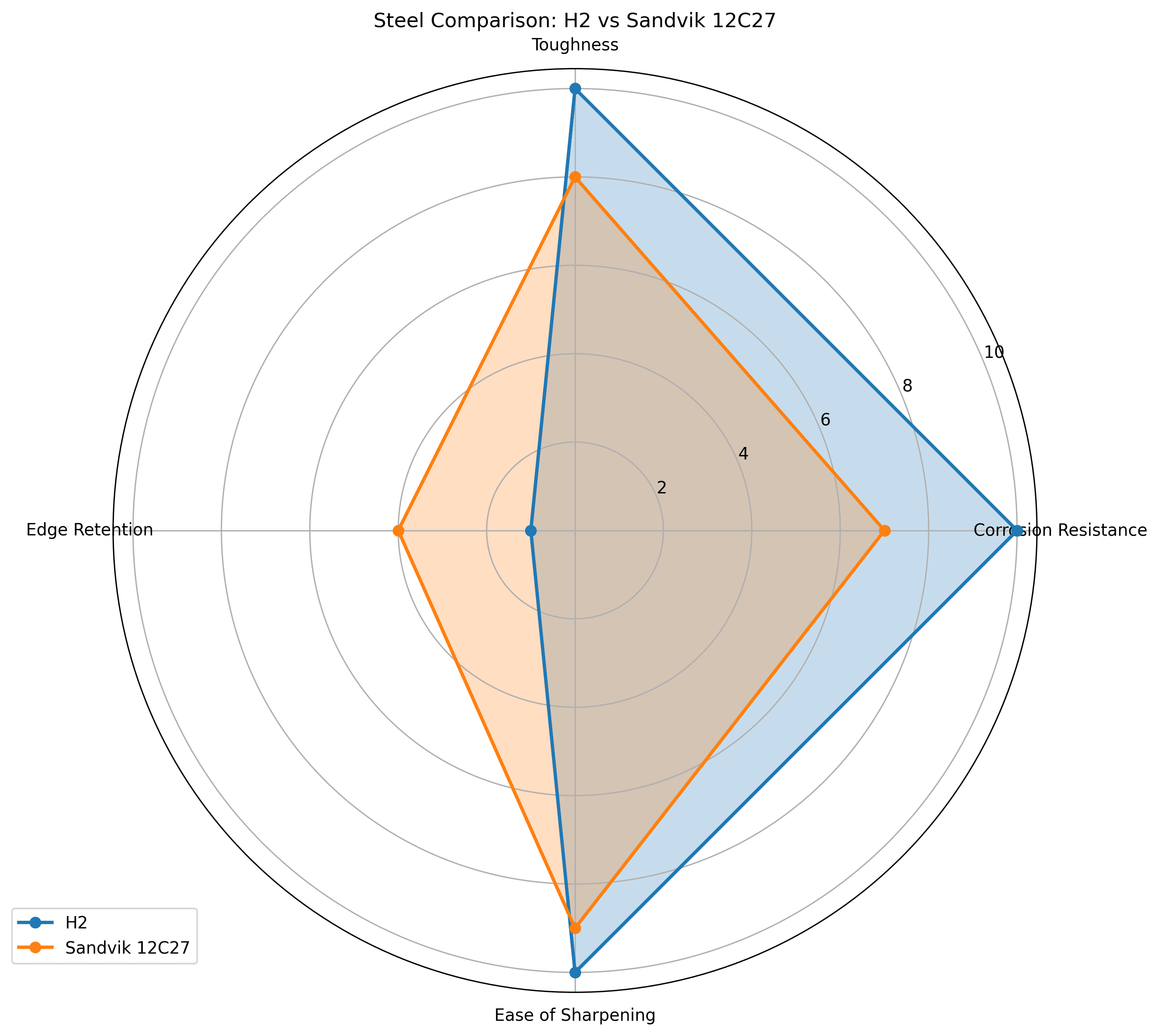 Comparison chart for H2 vs Sandvik 12C27 Knife Steel Comparison