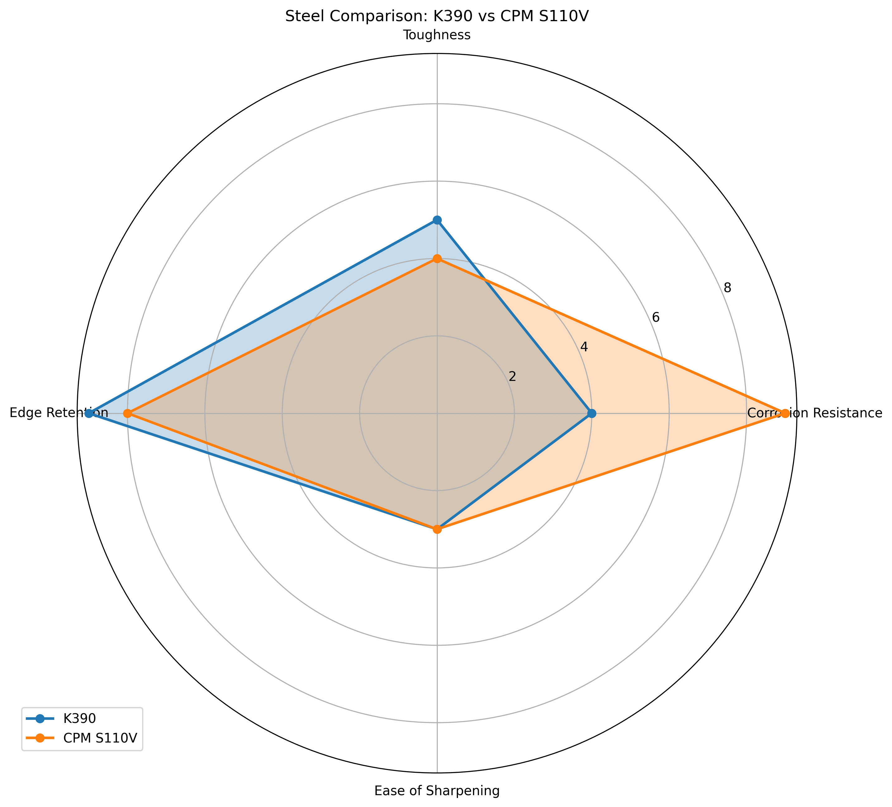 Comparison chart for K390 vs CPM S110V Knife Steel Comparison