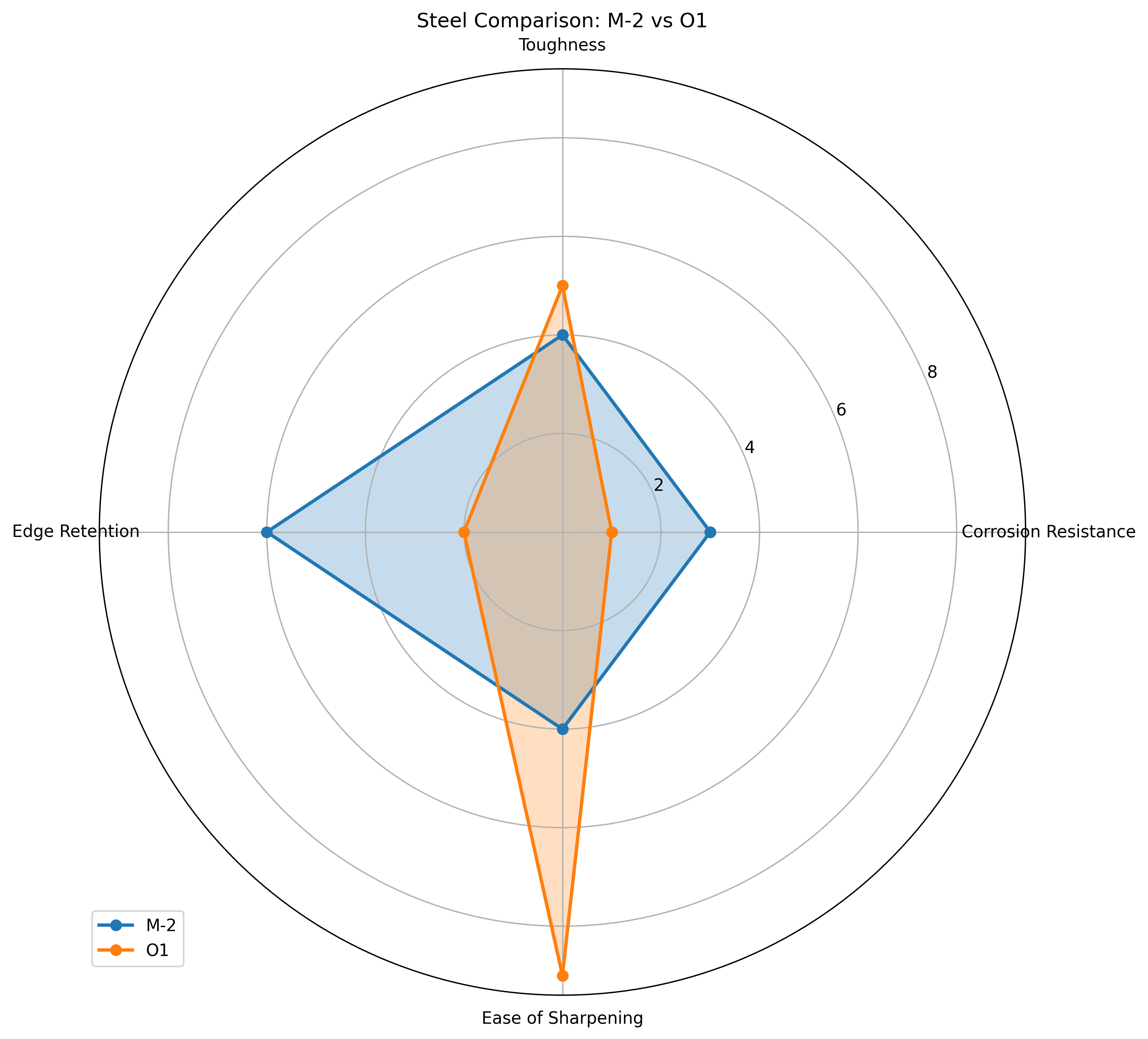 Comparison chart for M-2 vs O1 Knife Steel Comparison