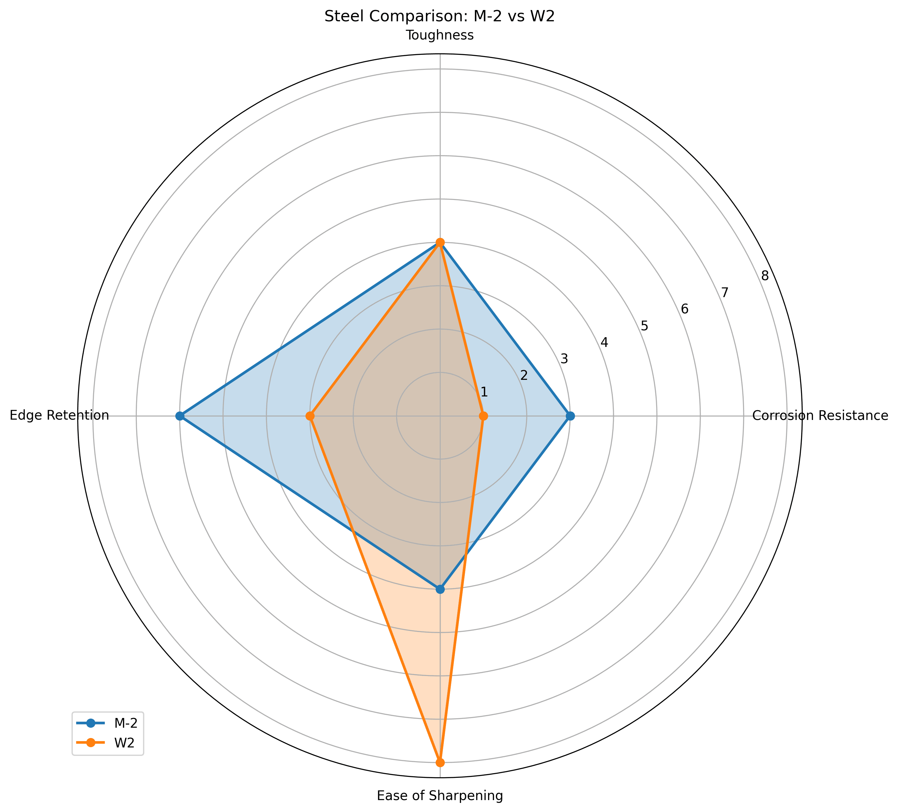 Comparison chart for M-2 vs W2 Knife Steel Comparison