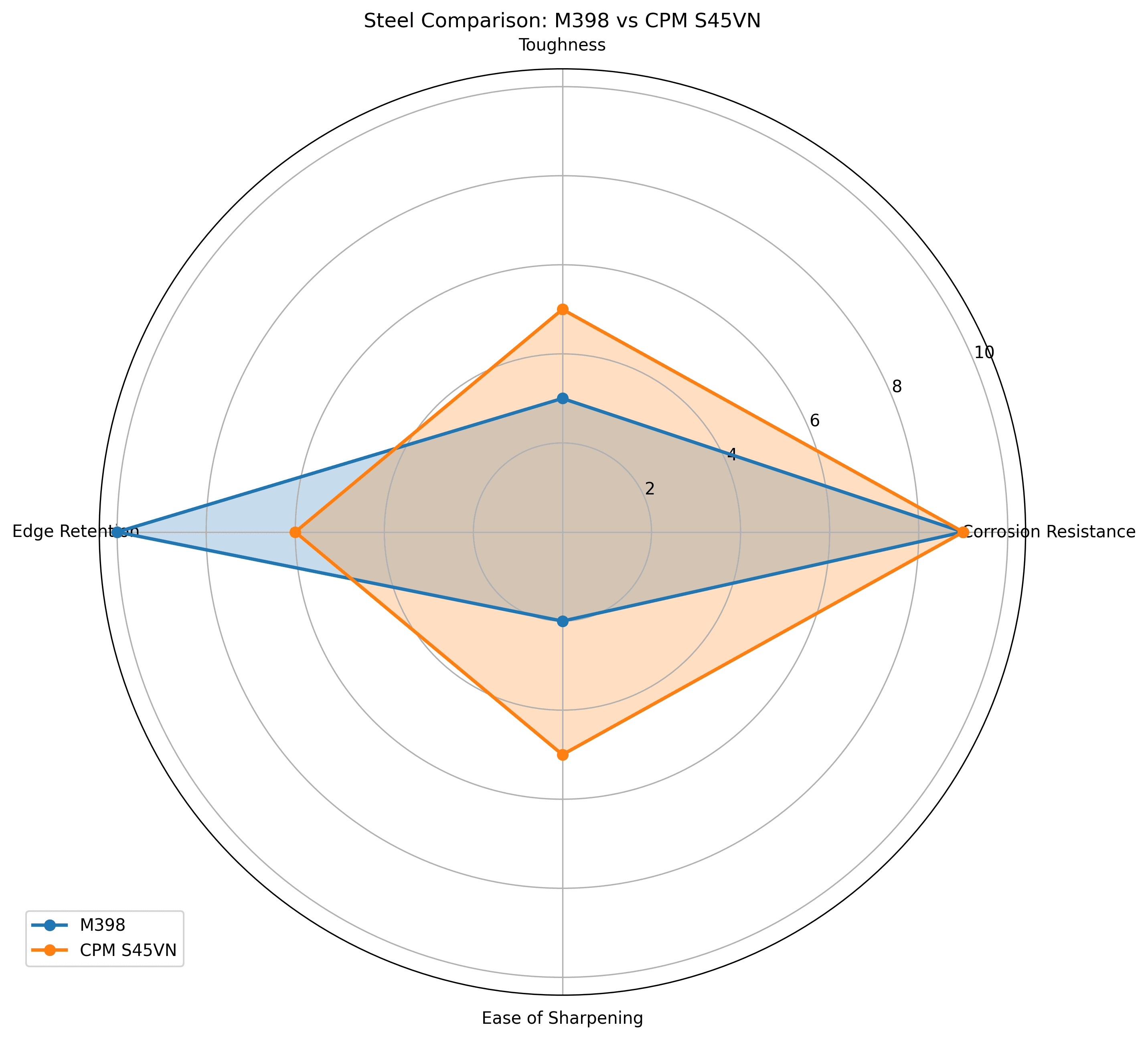 Comparison chart for M398 vs CPM S45VN Knife Steel Comparison