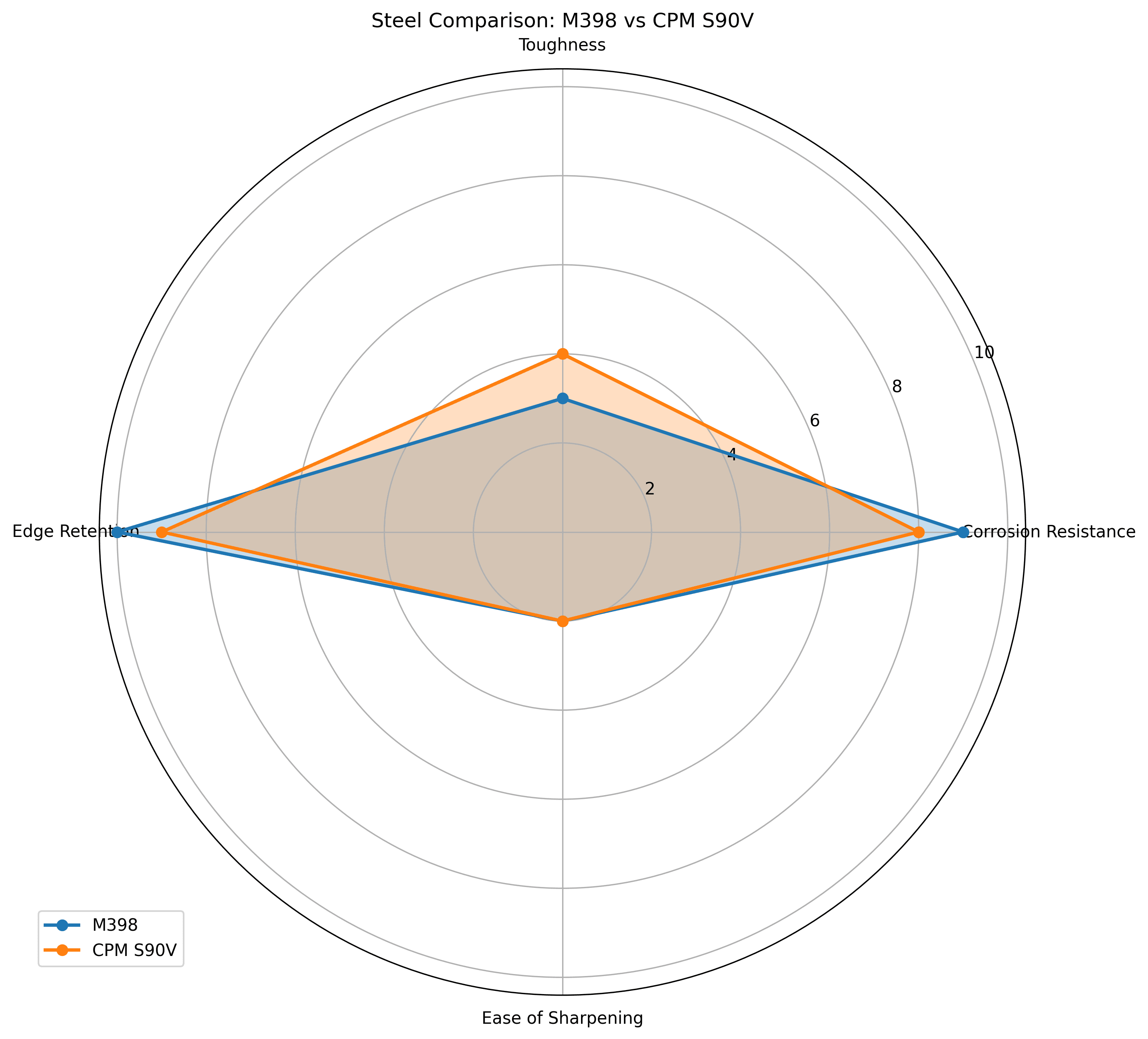 Comparison chart for M398 vs CPM S90V Knife Steel Comparison