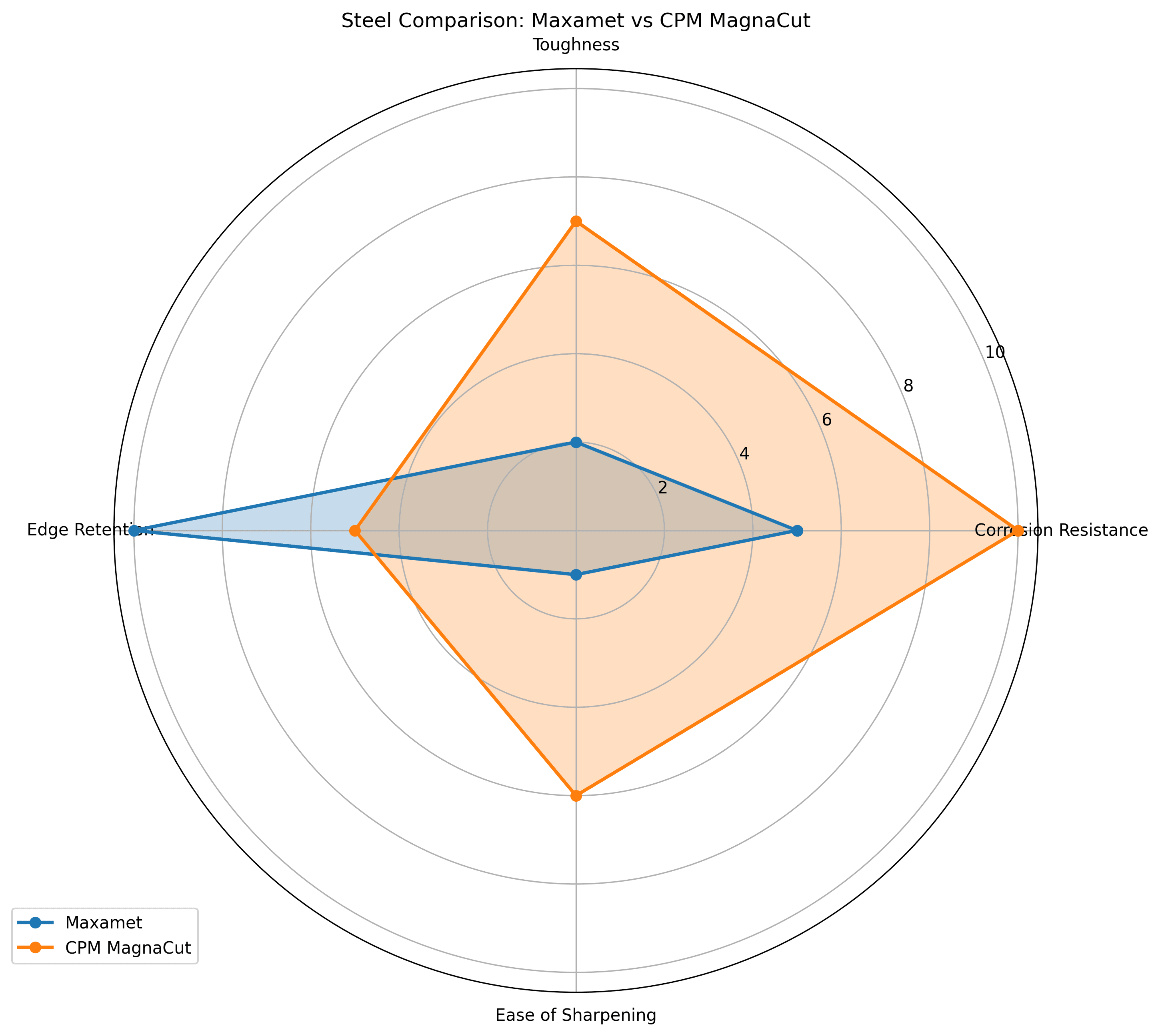 Comparison chart for Maxamet vs CPM MagnaCut Knife Steel Comparison