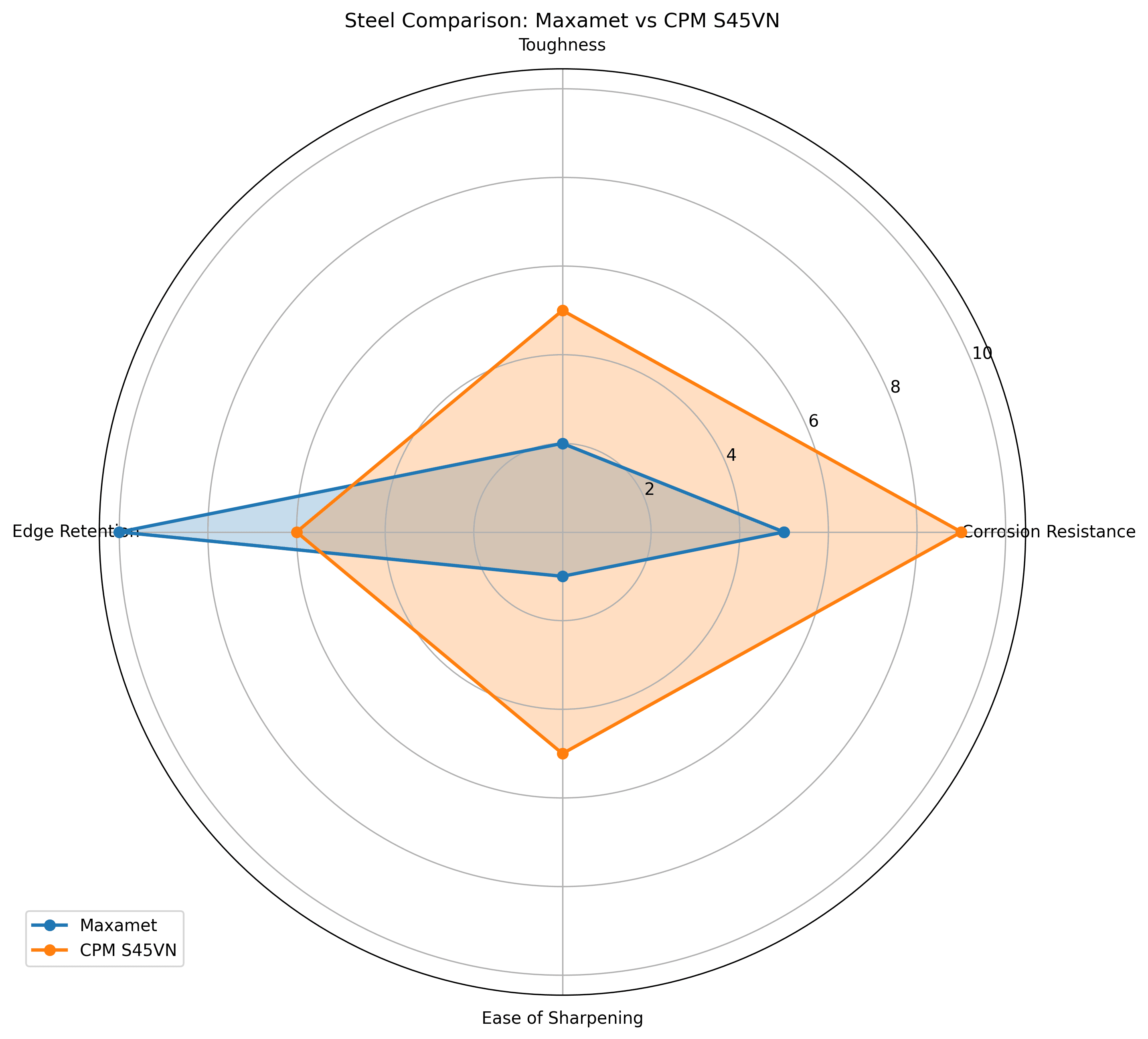 Comparison chart for Maxamet vs CPM S45VN Knife Steel Comparison