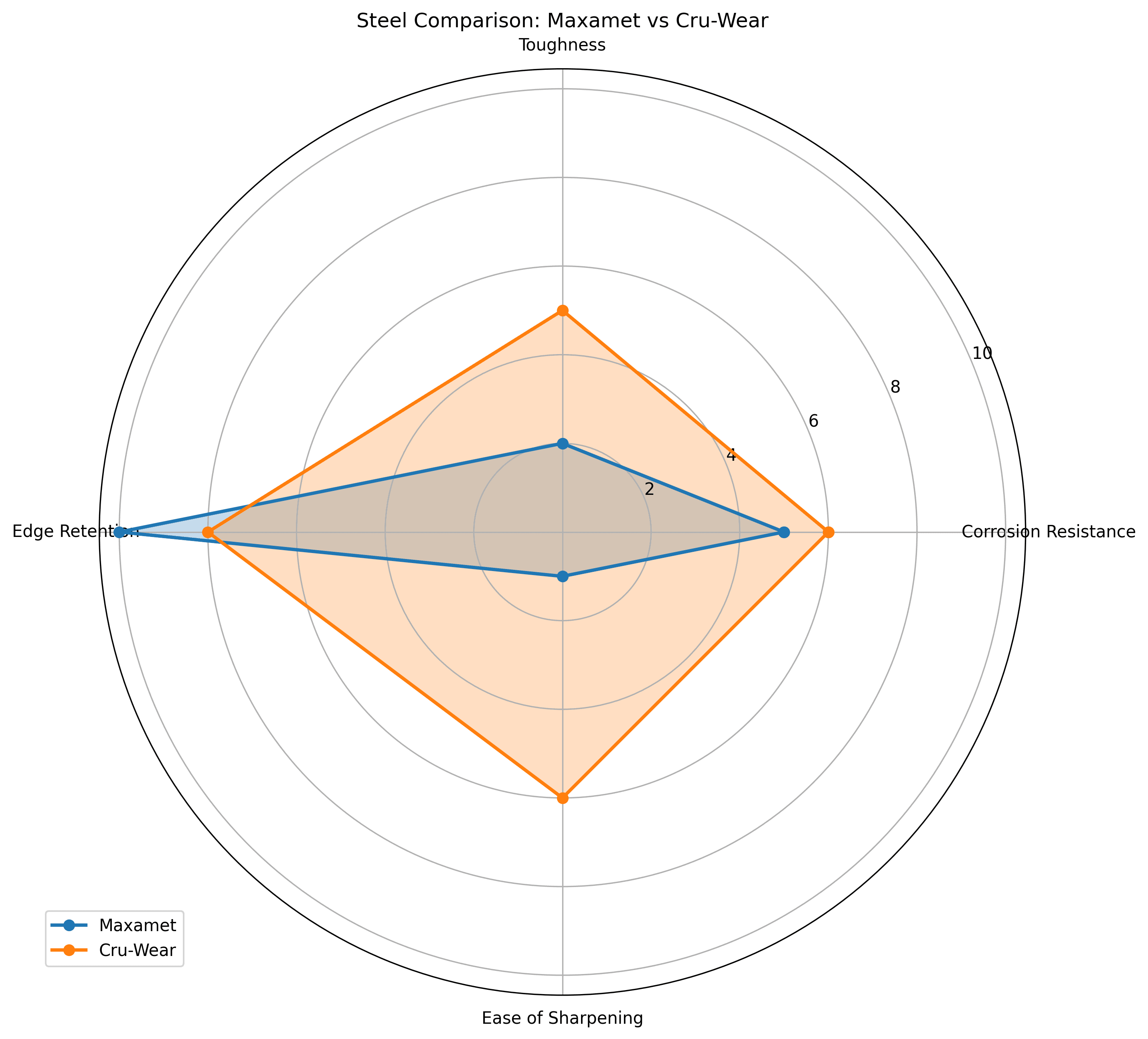 Comparison chart for Maxamet vs Cru-Wear Knife Steel Comparison