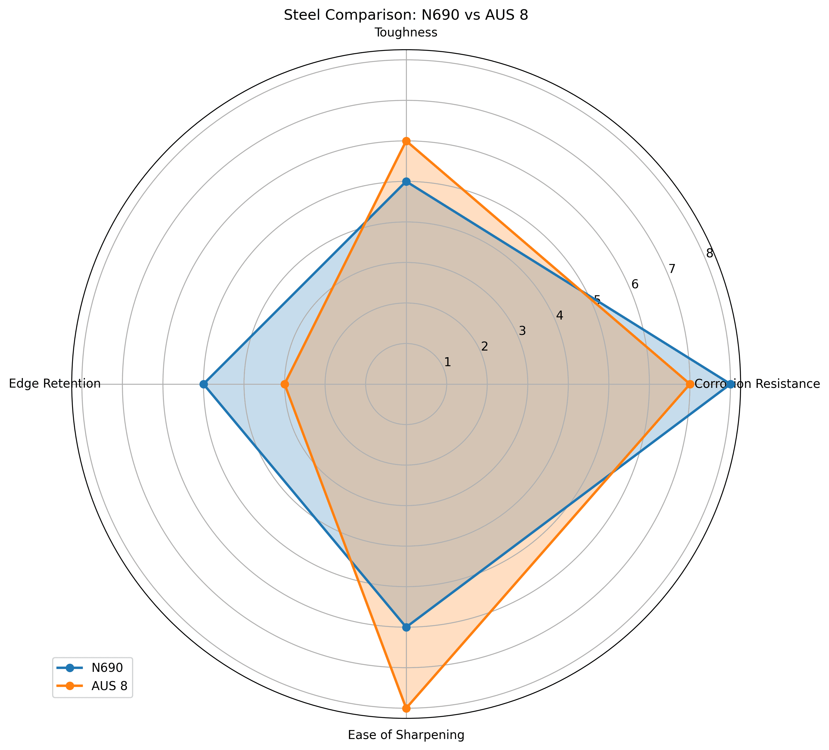 Comparison chart for N690 vs AUS 8 Knife Steel Comparison