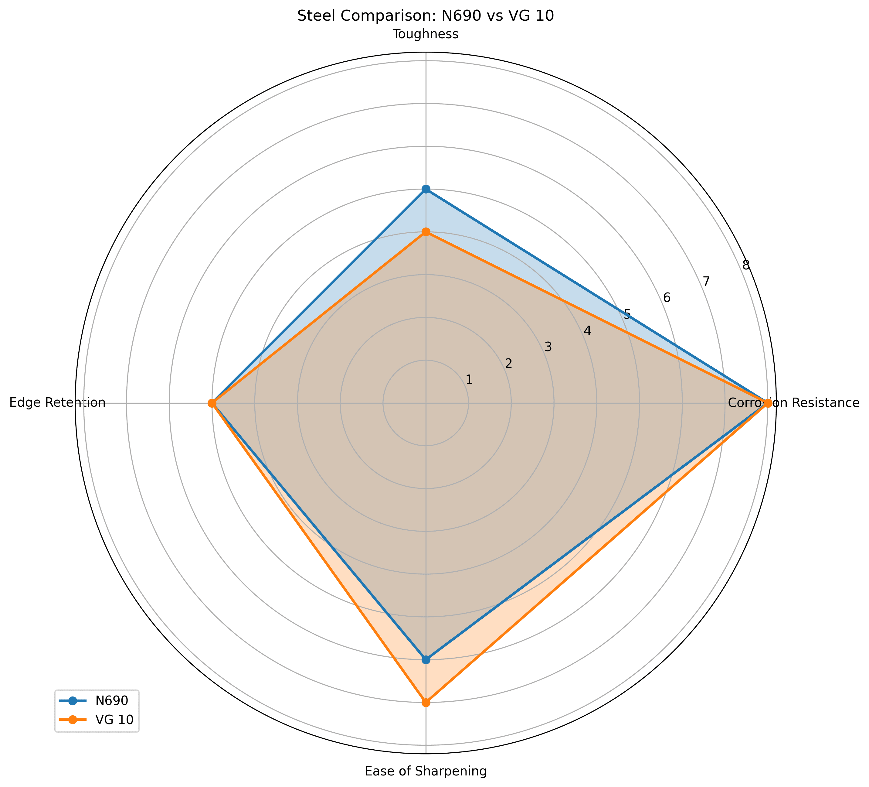 Comparison chart for N690 vs VG 10 Knife Steel Comparison