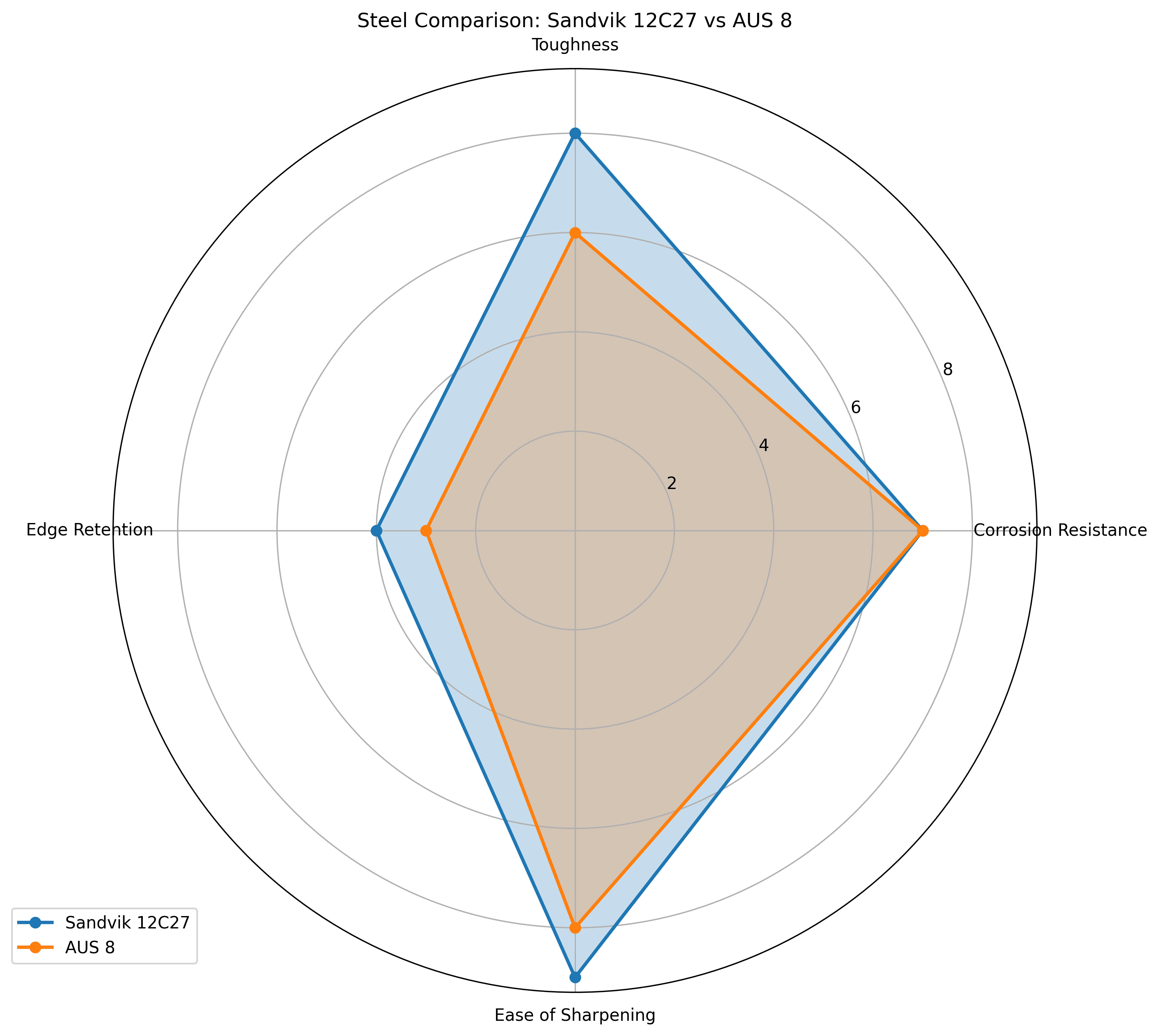 Comparison chart for Sandvik 12C27 vs AUS 8 Knife Steel Comparison