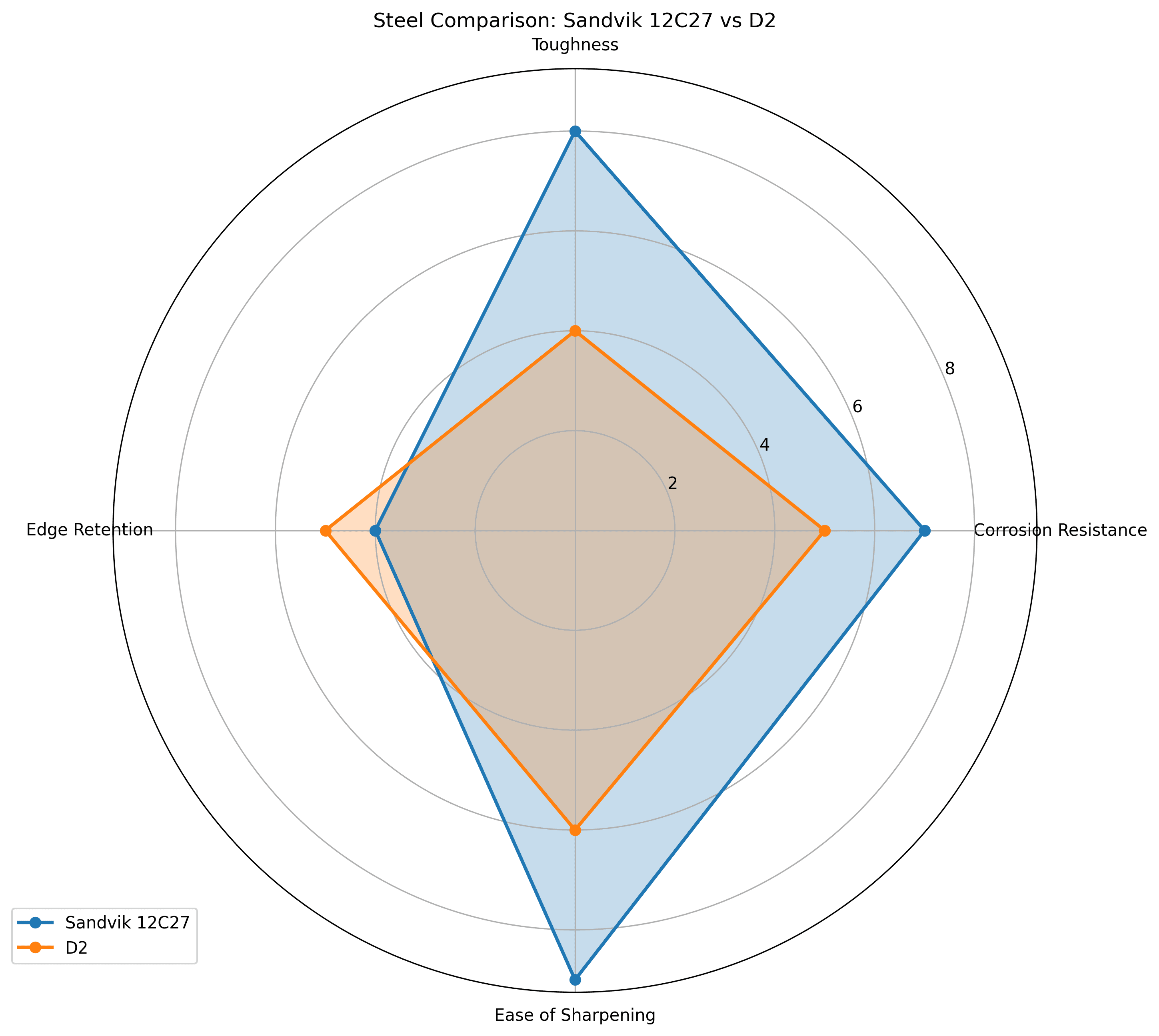 Comparison chart for Sandvik 12C27 vs D2 Knife Steel Comparison