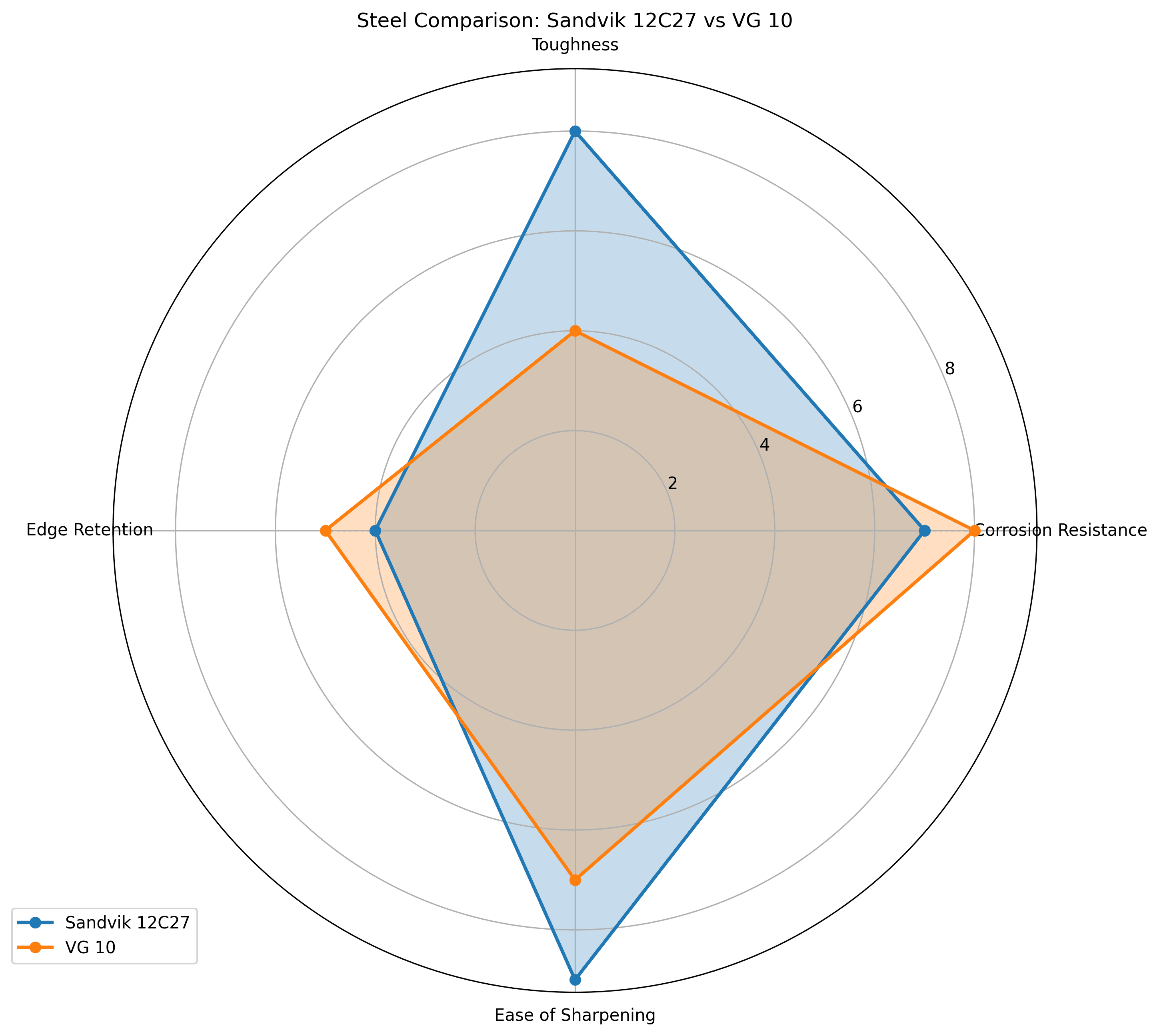 Comparison chart for Sandvik 12C27 vs VG 10 Knife Steel Comparison