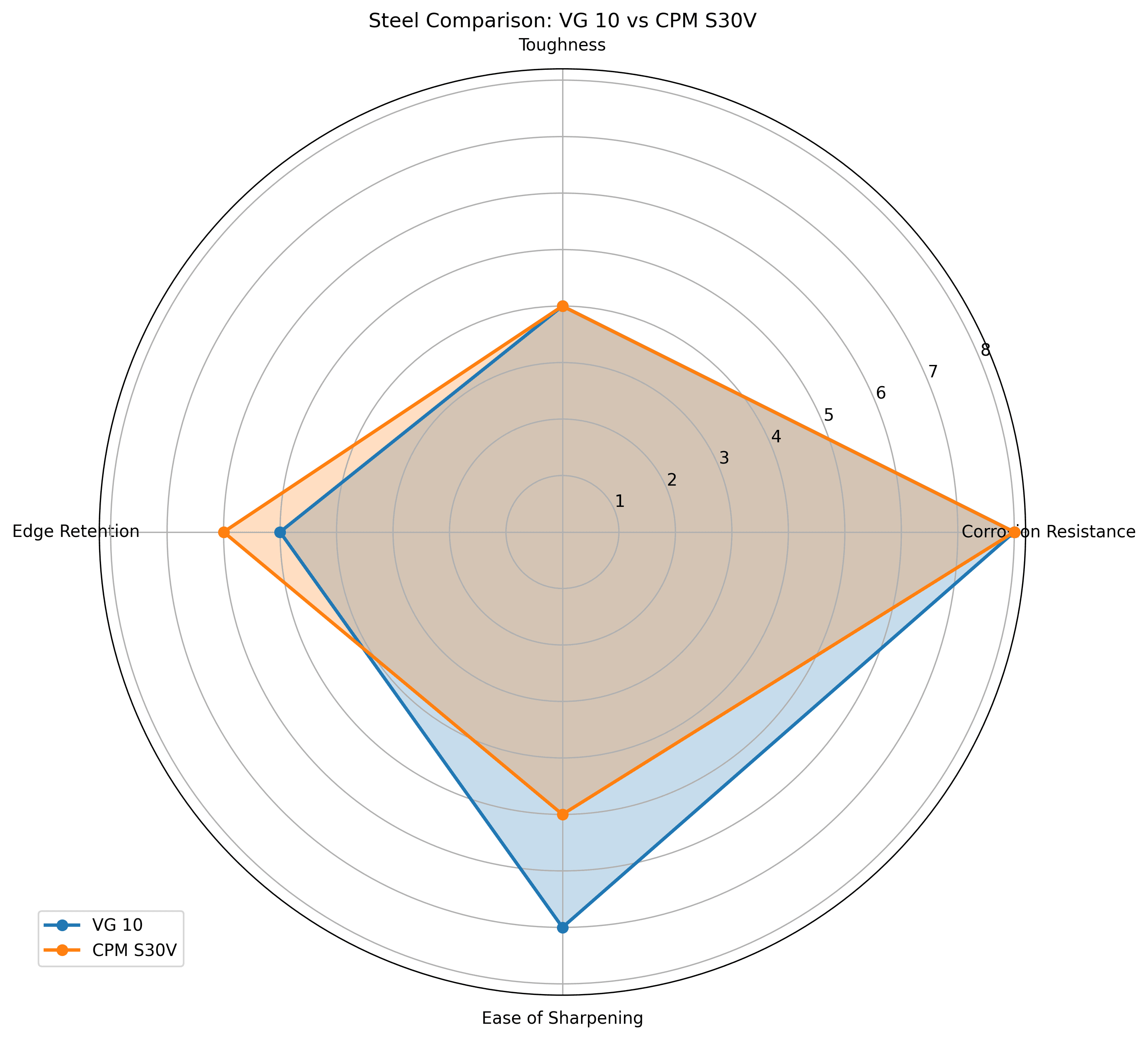 Comparison chart for VG 10 vs CPM S30V Knife Steel Comparison
