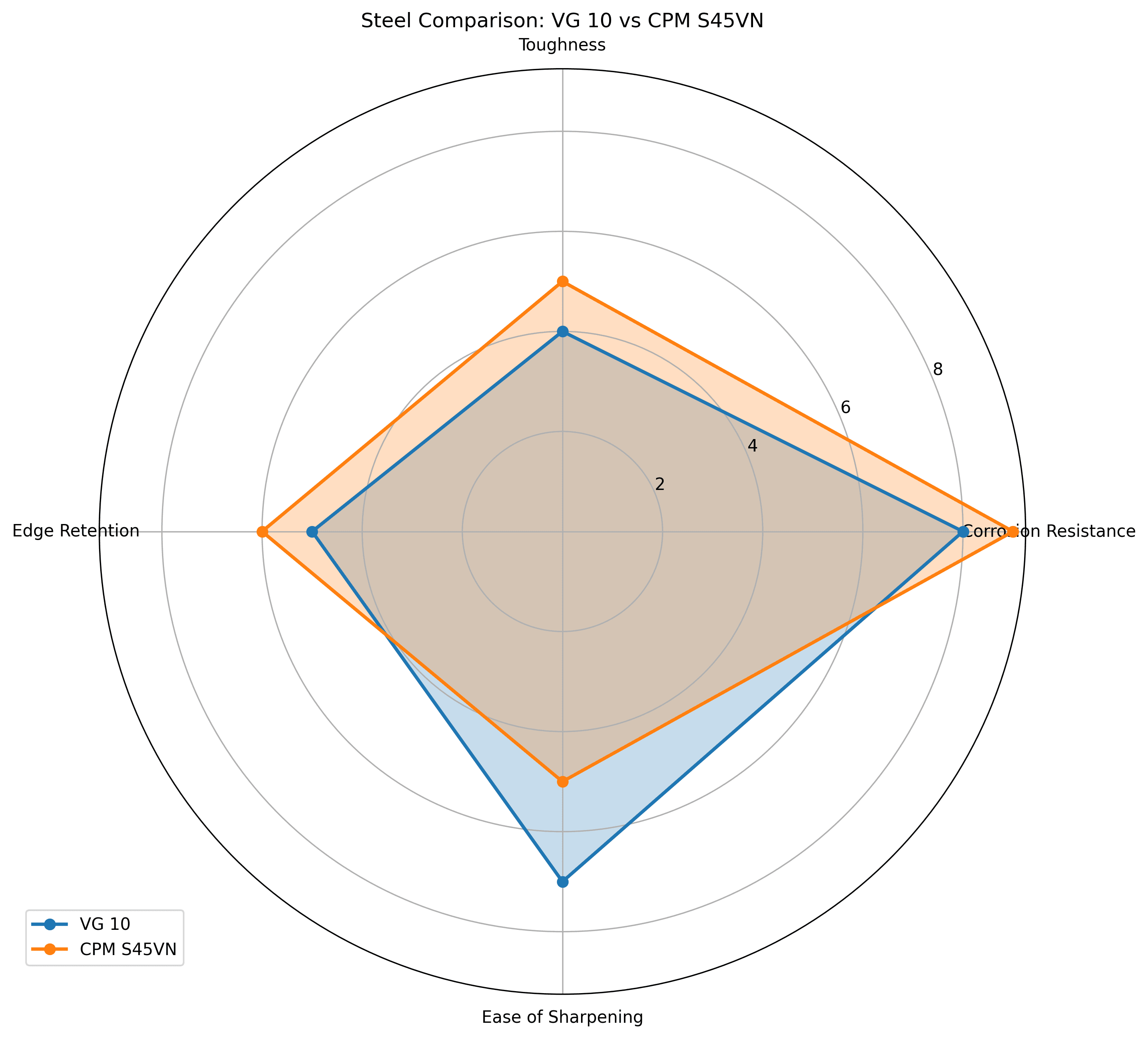 Comparison chart for VG 10 vs CPM S45VN Knife Steel Comparison