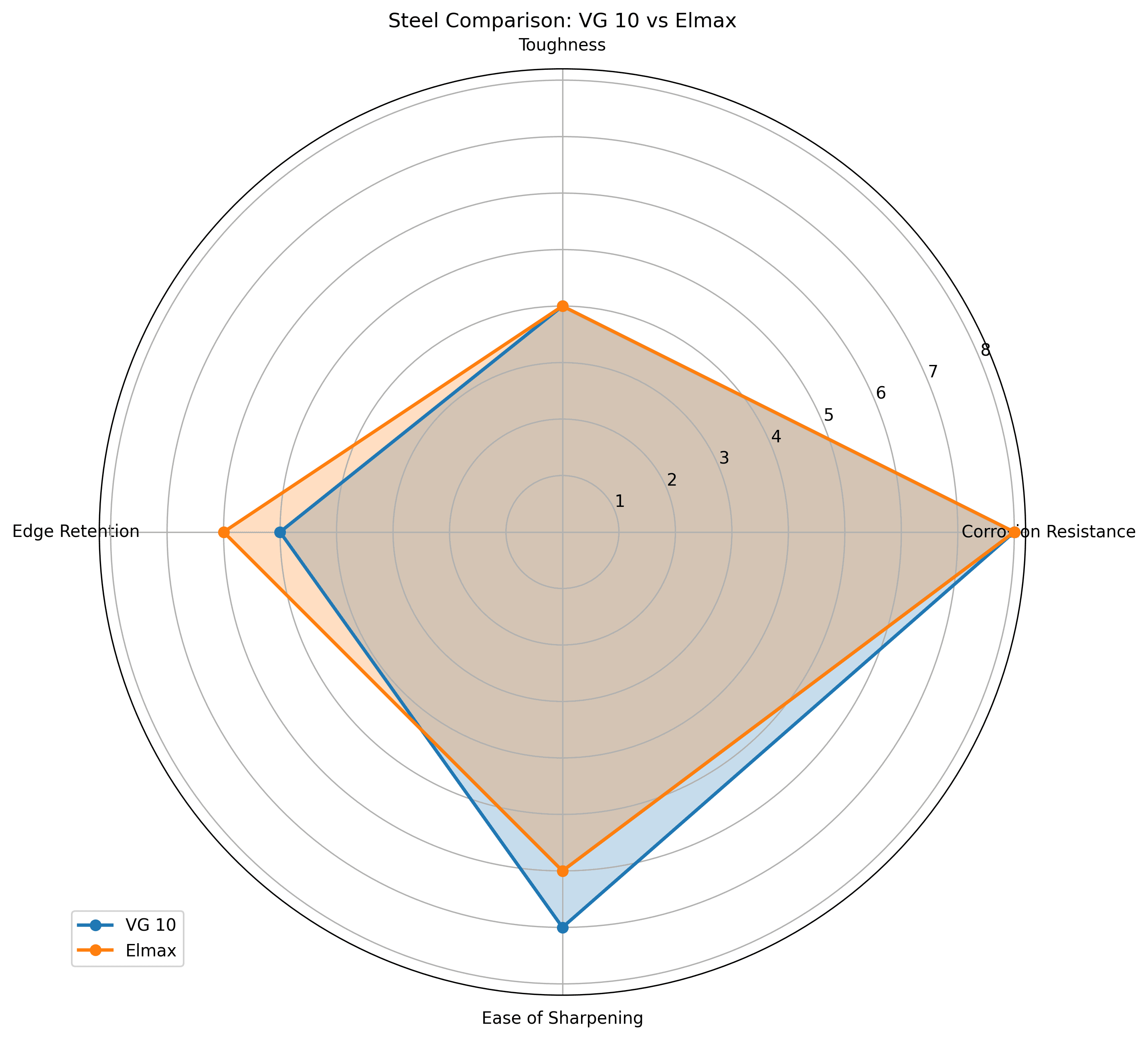 Comparison chart for VG 10 vs Elmax Knife Steel Comparison